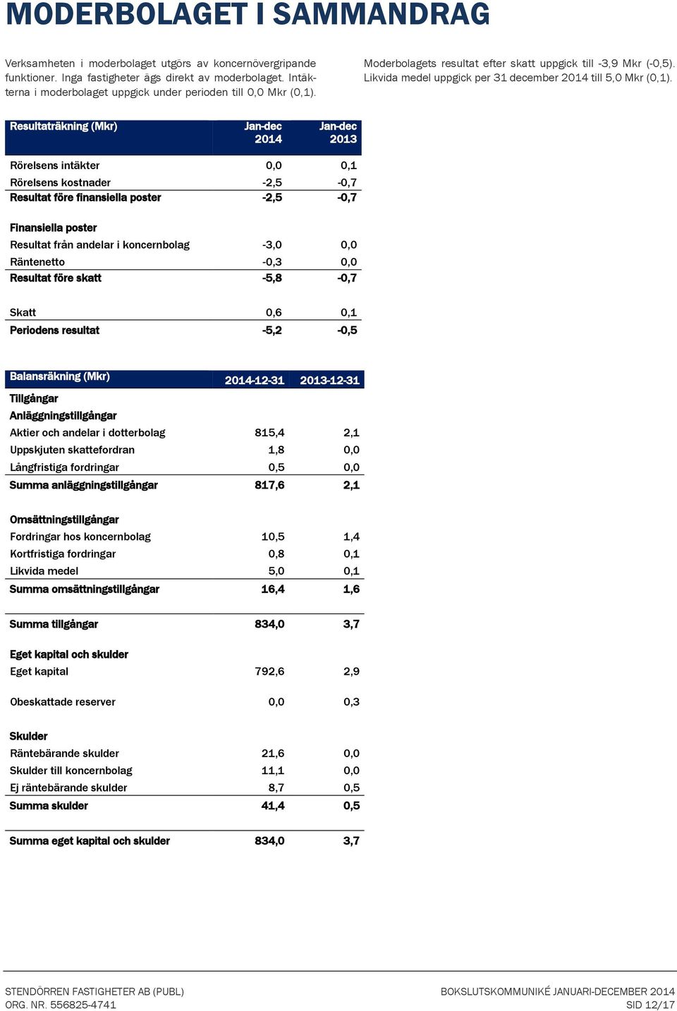 Resultaträkning (Mkr) Jan-dec 2014 Jan-dec 2013 Rörelsens intäkter 0,0 0,1 Rörelsens kostnader -2,5-0,7 Resultat före finansiella poster -2,5-0,7 Finansiella poster Resultat från andelar i