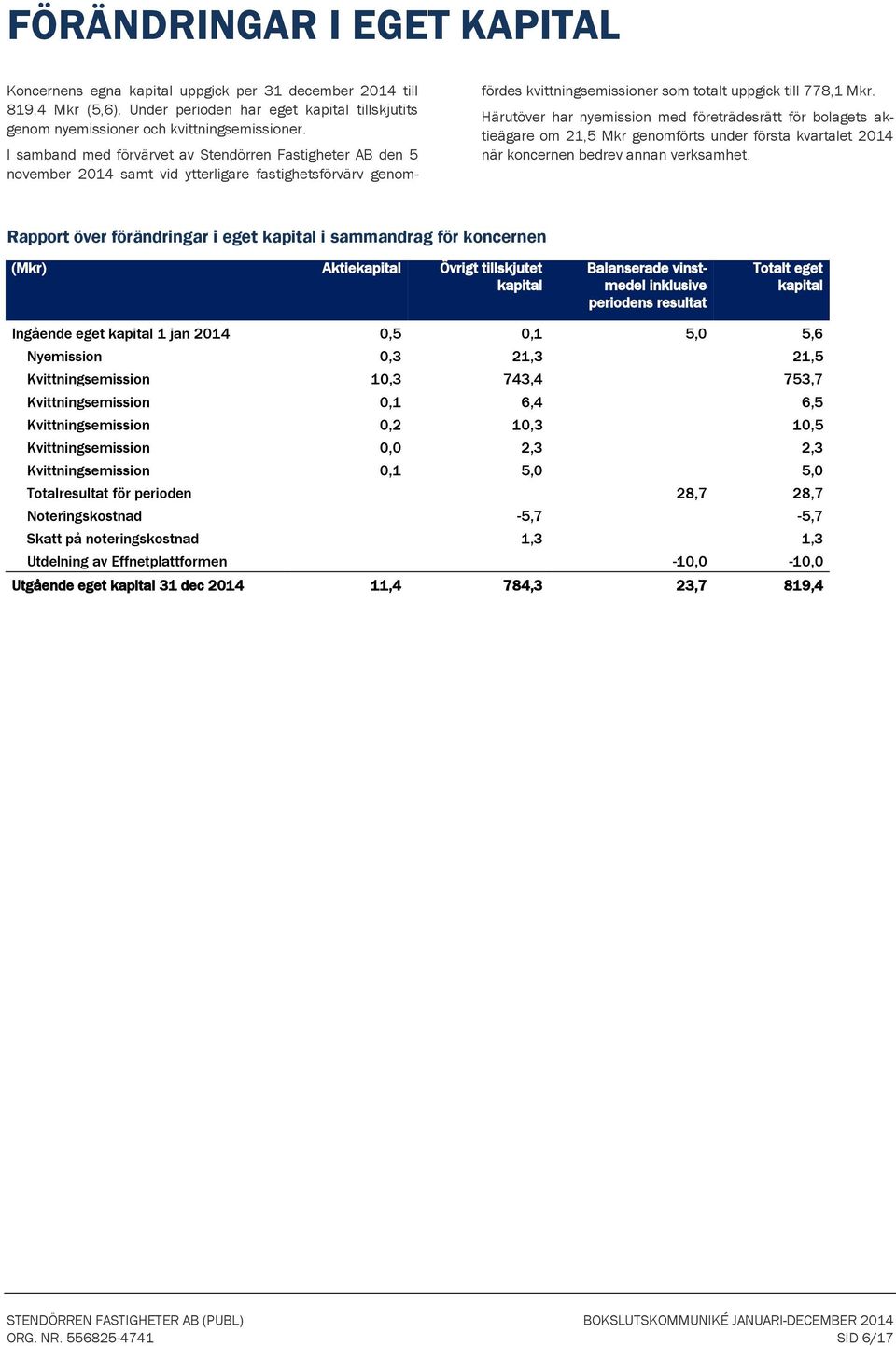 Härutöver har nyemission med företrädesrätt för bolagets aktieägare om 21,5 Mkr genomförts under första kvartalet 2014 när koncernen bedrev annan verksamhet.