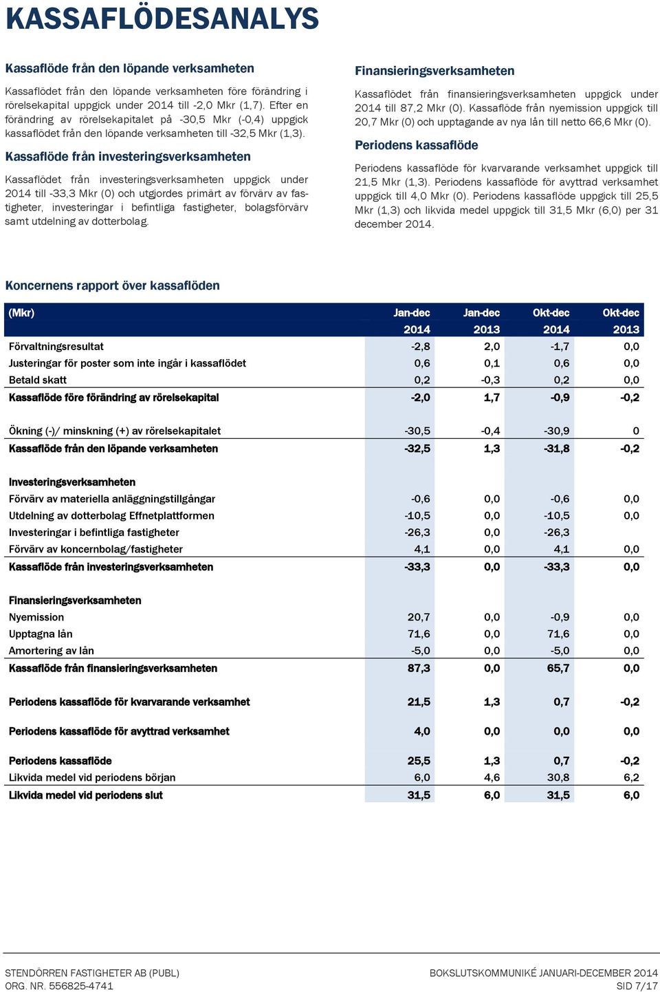 Kassaflöde från investeringsverksamheten Kassaflödet från investeringsverksamheten uppgick under 2014 till -33,3 Mkr (0) och utgjordes primärt av förvärv av fastigheter, investeringar i befintliga