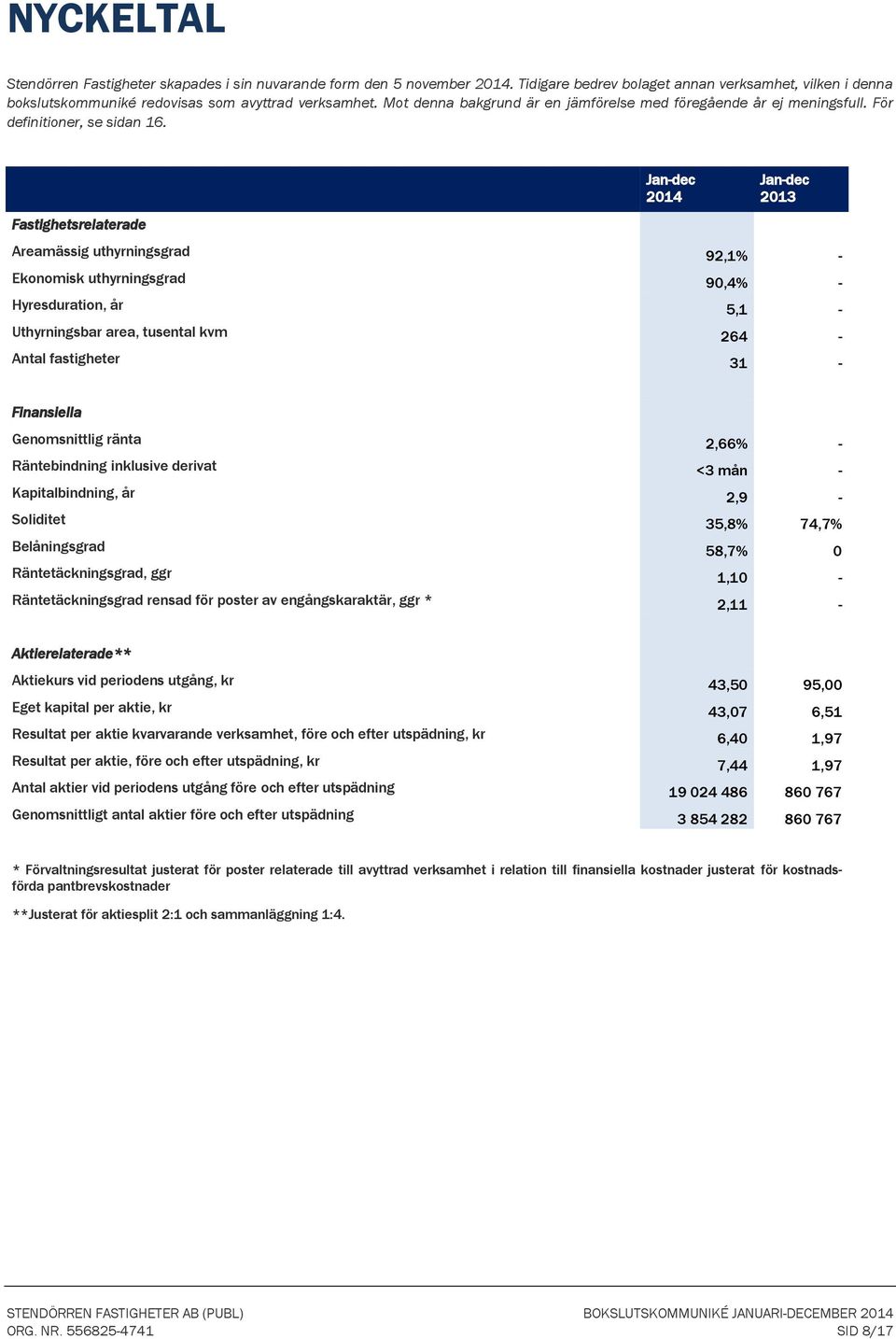 Jan-dec 2014 Jan-dec 2013 Fastighetsrelaterade Areamässig uthyrningsgrad 92,1% - Ekonomisk uthyrningsgrad 90,4% - Hyresduration, år 5,1 - Uthyrningsbar area, tusental kvm 264 - Antal fastigheter 31 -