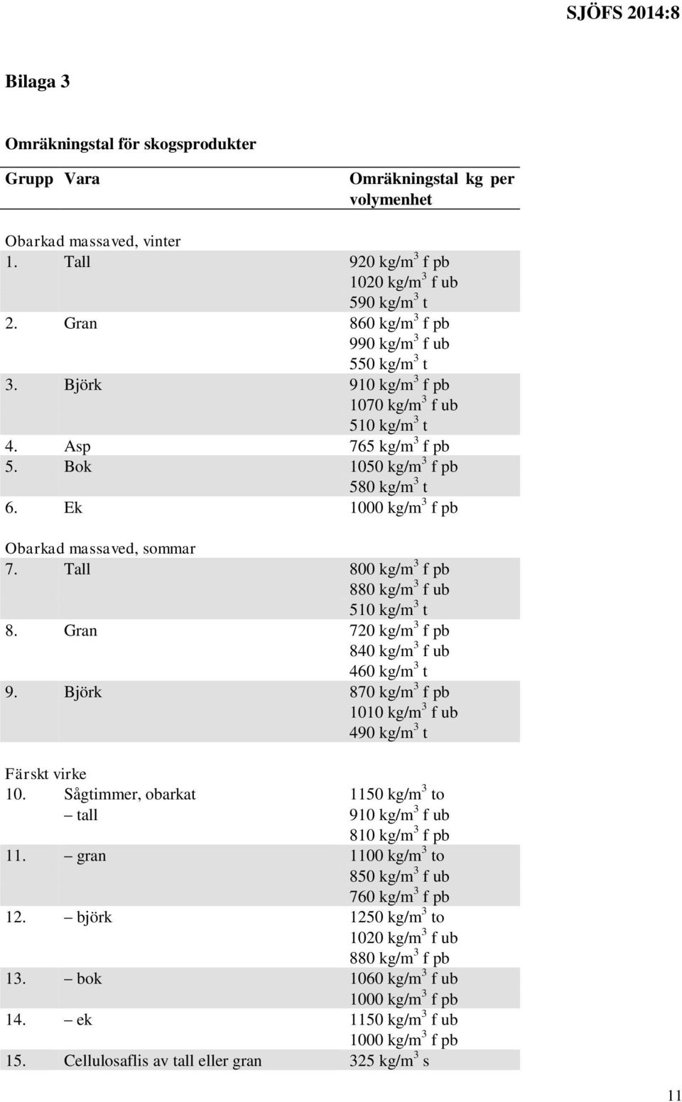 Ek 1000 kg/m 3 f pb Obarkad massaved, sommar 7. Tall 800 kg/m 3 f pb 880 kg/m 3 f ub 510 kg/m 3 t 8. Gran 720 kg/m 3 f pb 840 kg/m 3 f ub 460 kg/m 3 t 9.
