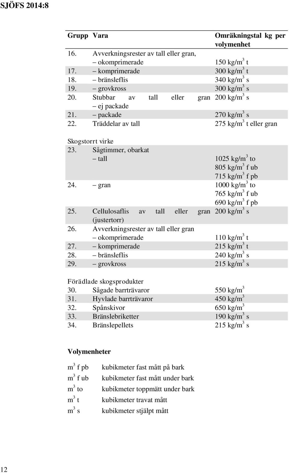 Sågtimmer, obarkat tall 1025 kg/m 3 to 805 kg/m 3 f ub 715 kg/m 3 f pb 24. gran 1000 kg/m 3 to 765 kg/m 3 f ub 690 kg/m 3 f pb 25. Cellulosaflis av tall eller gran 200 kg/m 3 s (justertorr) 26.