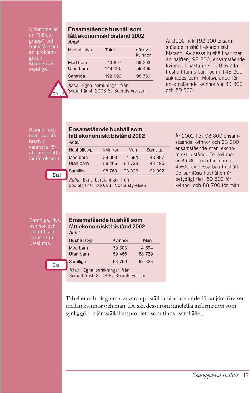 Socialtjänst 2003:8, Socialstyrelsen År 2002 fick 192 100 ensamstående hushåll ekonomiskt bistånd. Av dessa hushåll var mer än hälften, 98 800, ensamstående kvinnor.