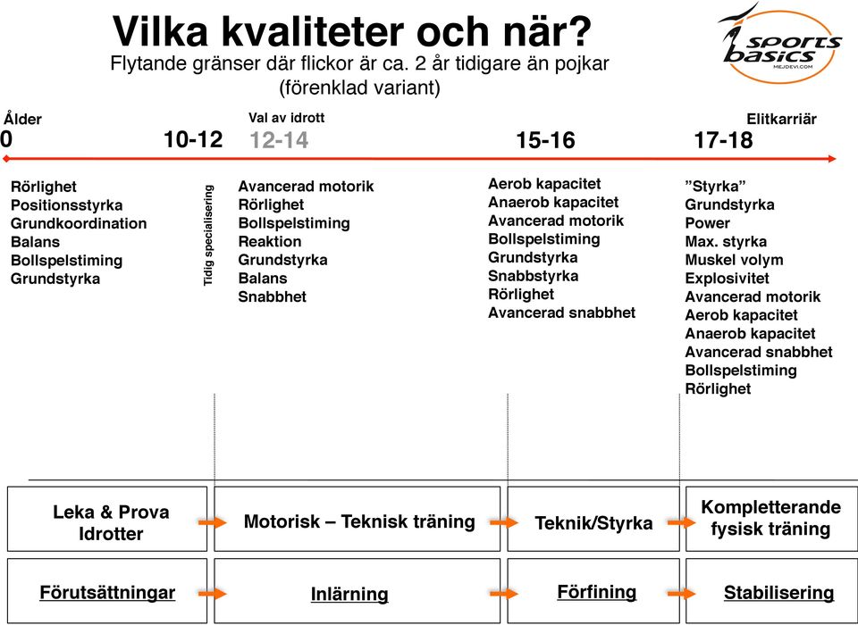 specialisering Avancerad motorik Rörlighet Bollspelstiming Reaktion Grundstyrka Balans Snabbhet Aerob kapacitet Anaerob kapacitet Avancerad motorik Bollspelstiming Grundstyrka Snabbstyrka