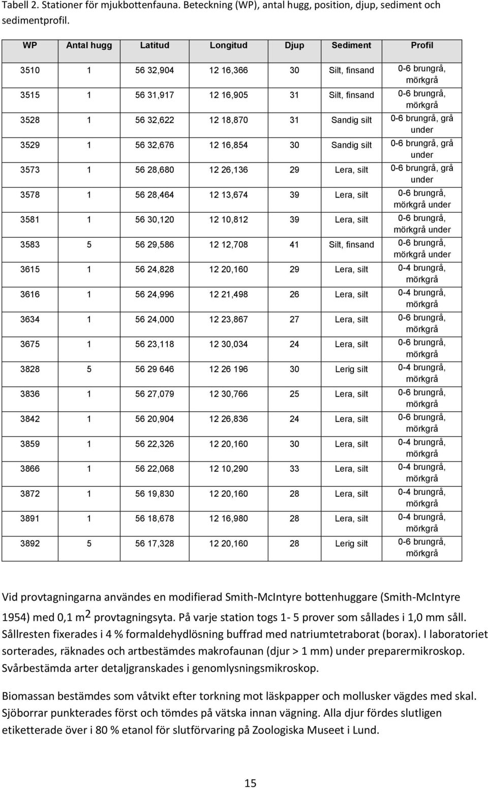 12 18,870 31 Sandig silt 0-6 brungrå, grå under 3529 1 56 32,676 12 16,854 30 Sandig silt 0-6 brungrå, grå under 3573 1 56 28,680 12 26,136 29 Lera, silt 0-6 brungrå, grå under 3578 1 56 28,464 12