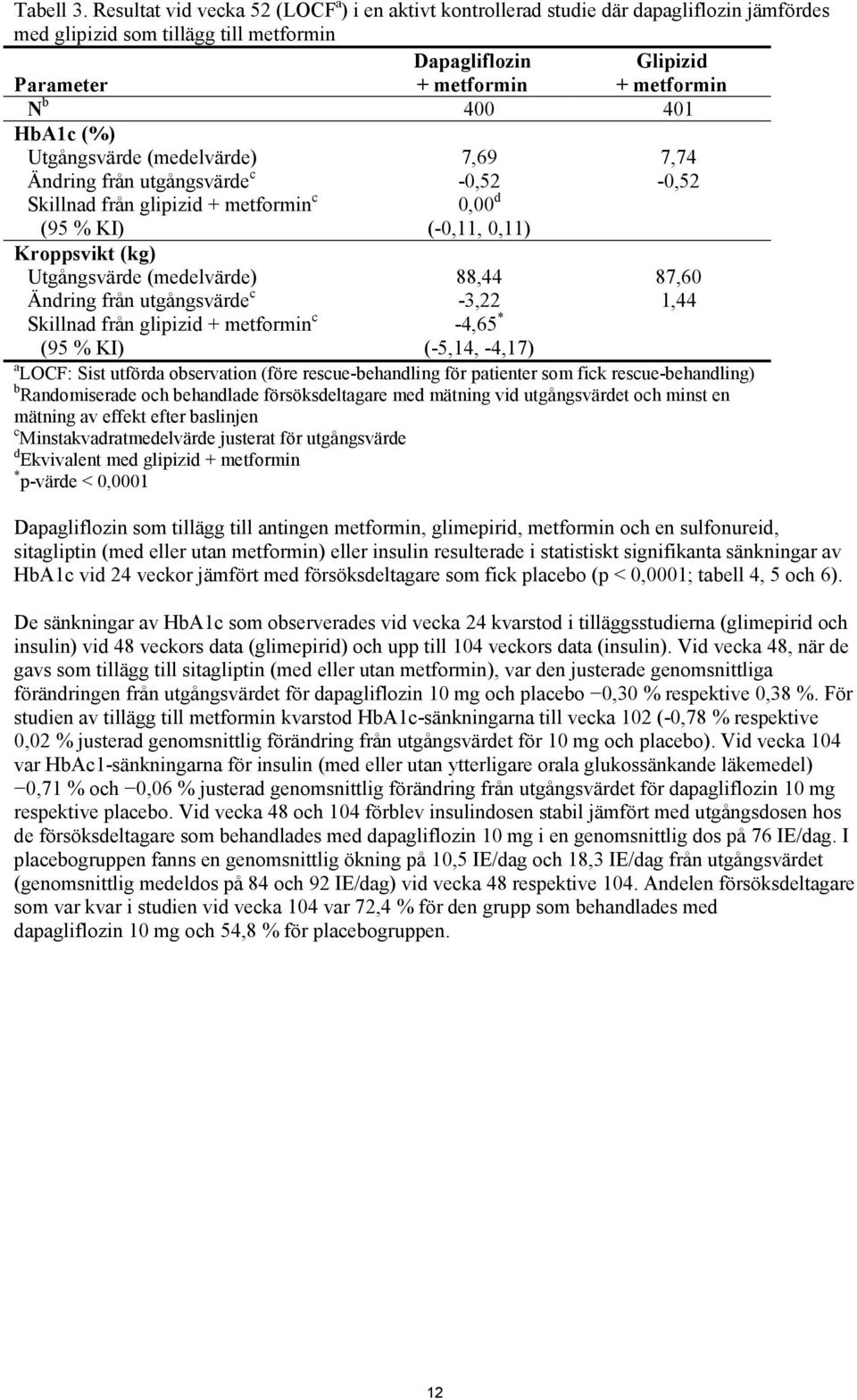 401 HbA1c (%) Utgångsvärde (medelvärde) Ändring från utgångsvärde c Skillnad från glipizid + metformin c (95 % KI) 7,69-0,52 0,00 d (-0,11, 0,11) 7,74-0,52 Kroppsvikt (kg) Utgångsvärde (medelvärde)