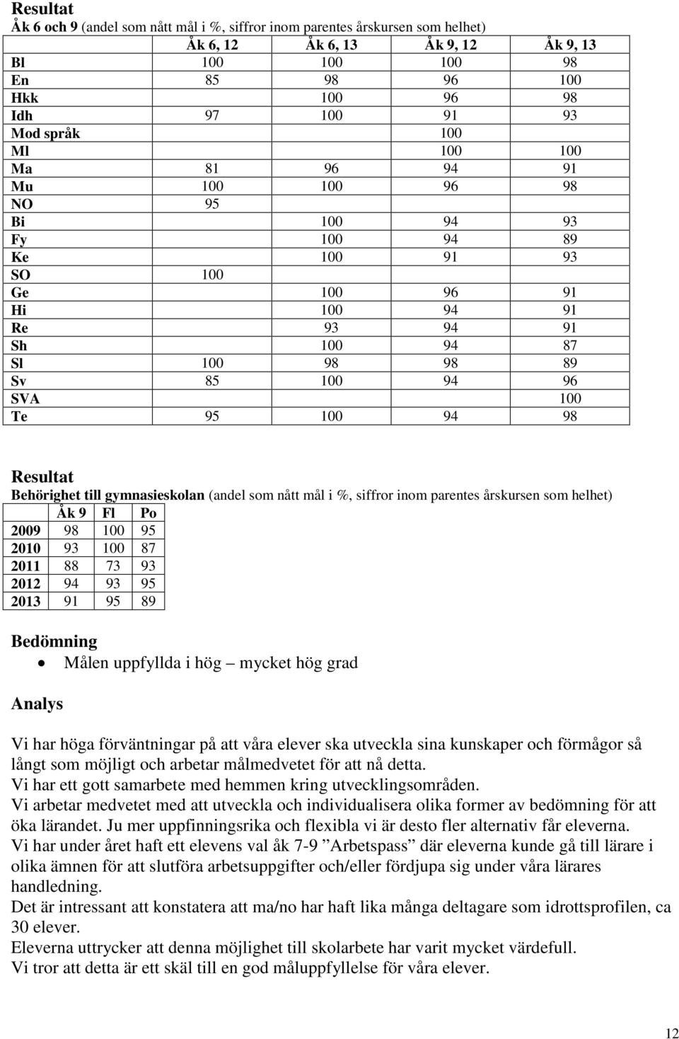 94 98 Resultat Behörighet till gymnasieskolan (andel som nått mål i %, siffror inom parentes årskursen som helhet) Åk 9 Fl Po 2009 98 100 95 2010 93 100 87 2011 88 73 93 2012 94 93 95 2013 91 95 89