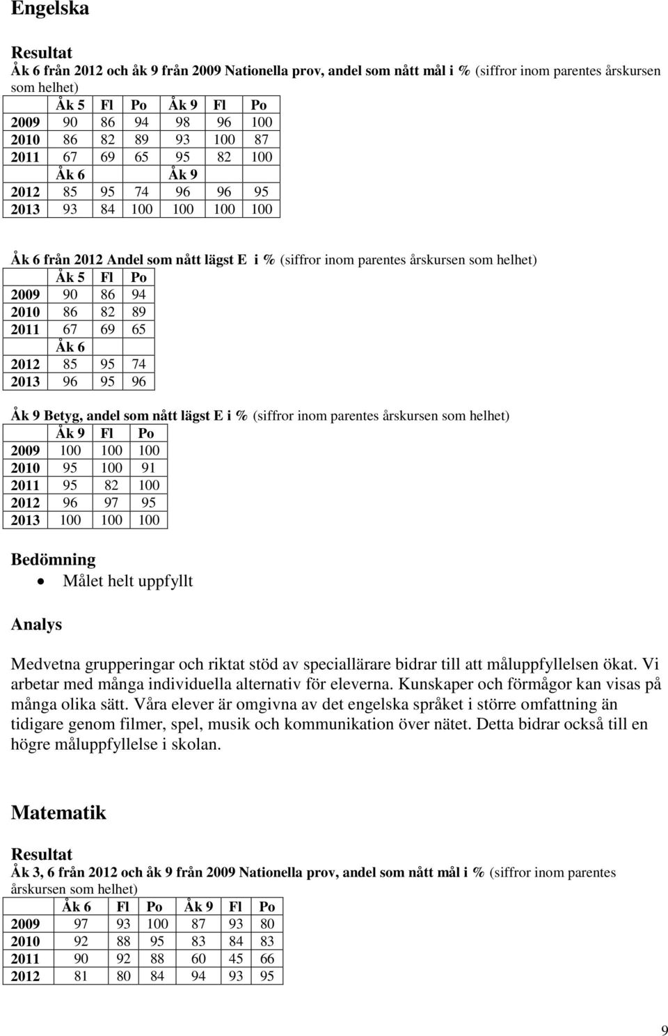 94 2010 86 82 89 2011 67 69 65 Åk 6 2012 85 95 74 2013 96 95 96 Åk 9 Betyg, andel som nått lägst E i % (siffror inom parentes årskursen som helhet) Åk 9 Fl Po 2009 100 100 100 2010 95 100 91 2011 95
