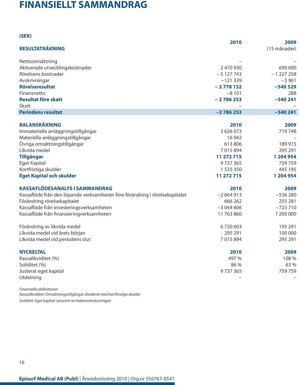 KASSAFLÖDESANALYS I SAMMANDRAG Kassaflöde från den löpande verksamheten före förändring i rörelsekapitalet Förändring rörelsekapitalet Kassaflöde från investeringsverksamheten Kassaflöde från