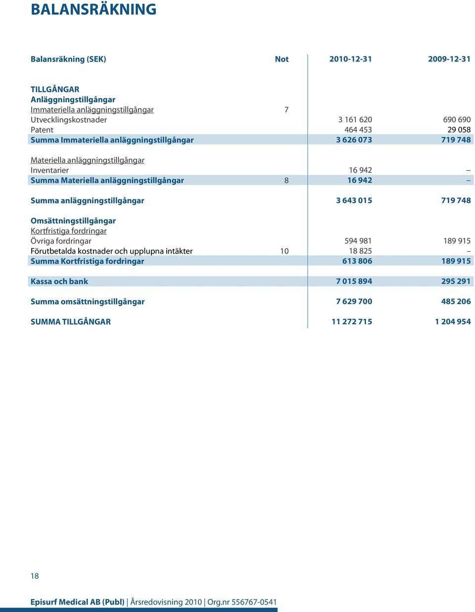 16 942 16 942 Summa anläggningstillgångar 3 643 015 719 748 Omsättningstillgångar Kortfristiga fordringar Övriga fordringar Förutbetalda kostnader och upplupna intäkter