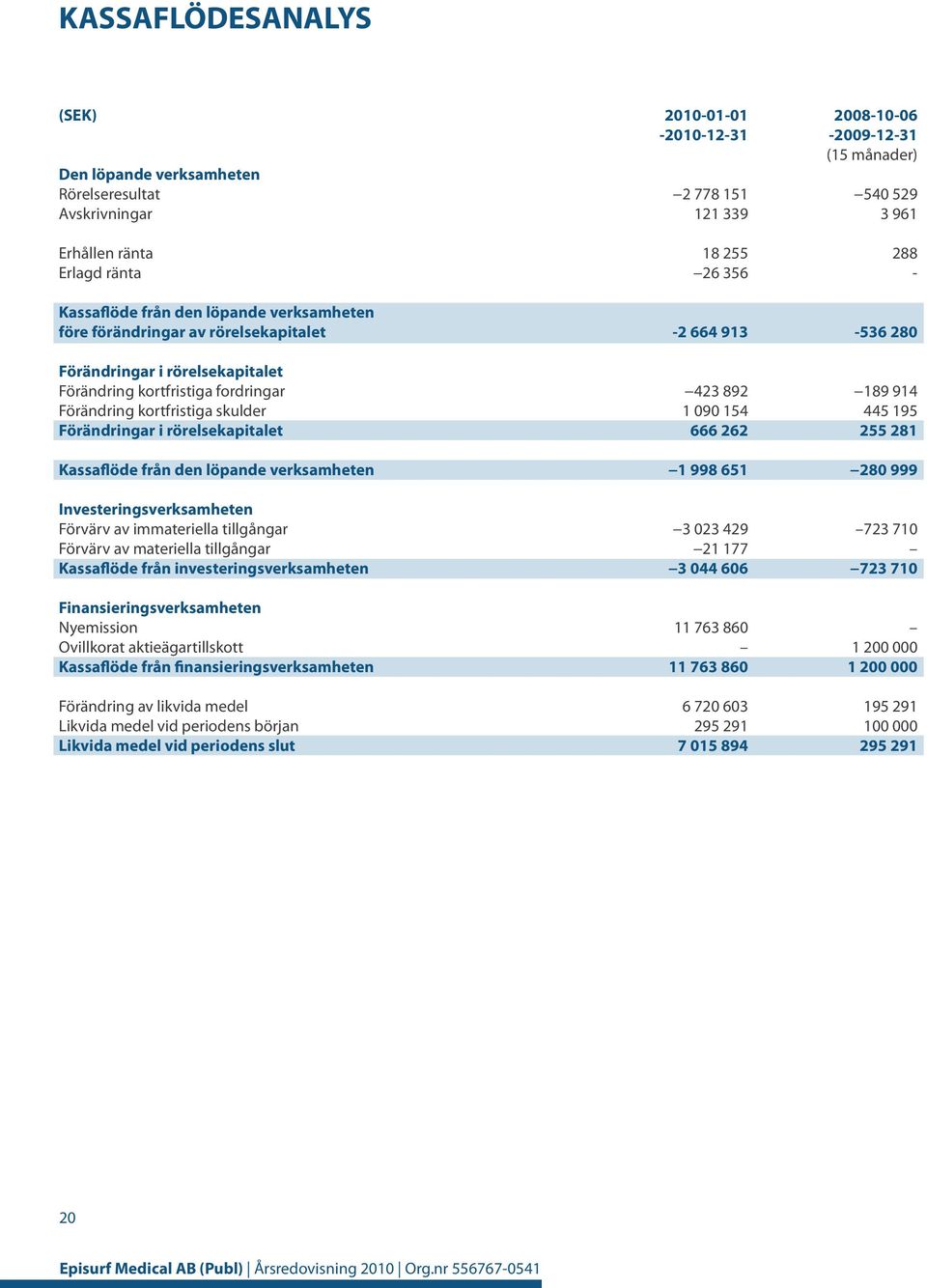 immateriella tillgångar Förvärv av materiella tillgångar Kassaflöde från investeringsverksamheten Finansieringsverksamheten Nyemission Ovillkorat aktieägartillskott Kassaflöde från