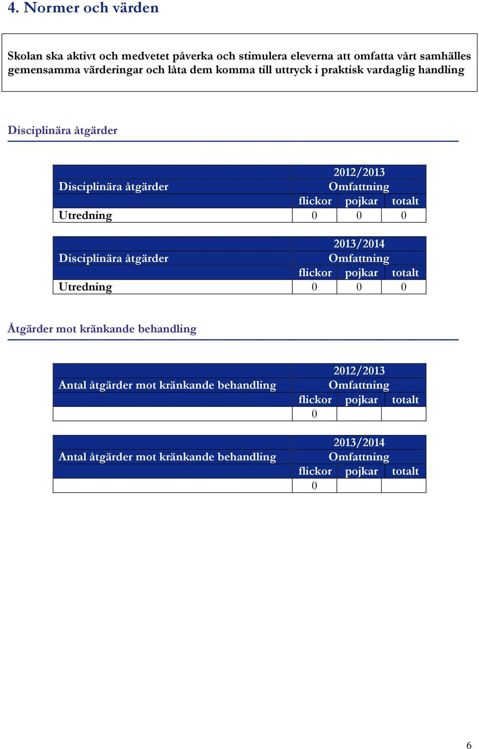 0 0 0 2013/2014 Disciplinära åtgärder Omfattning flickor pojkar totalt Utredning 0 0 0 Åtgärder mot kränkande behandling Antal åtgärder mot