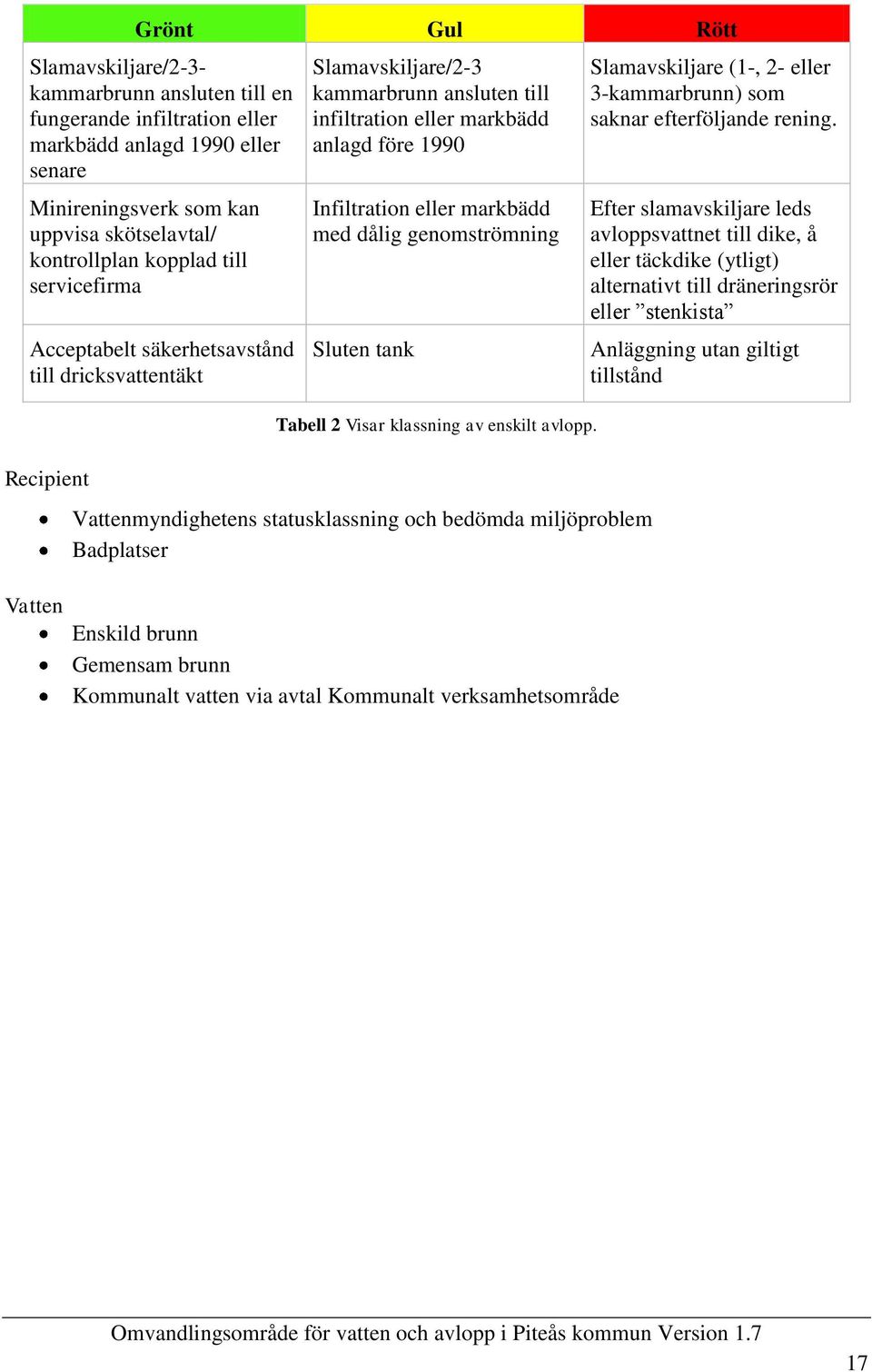 med dålig genomströmning Sluten tank Tabell 2 Visar klassning av enskilt avlopp.