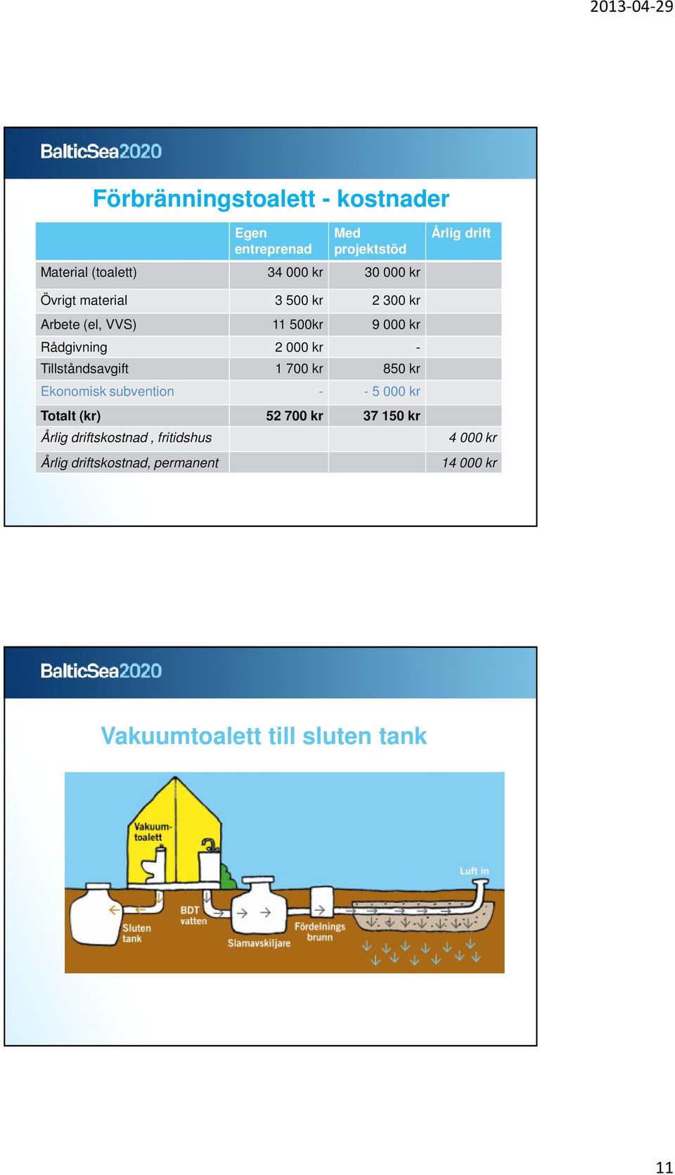 Tillståndsavgift 1 700 kr 850 kr Ekonomisk subvention - - 5 000 kr Totalt (kr) 52 700 kr 37 150 kr Årlig