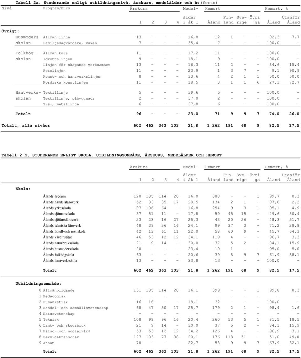 linje 13 - - - 16,8 12 1 - - 92,3 7,7 skolan Familjedagvårdare, vuxen 7 - - - 35,4 7 - - - 100,0 - Folkhög- Allmän kurs 11 - - - 17,2 11 - - - 100,0 - skolan Idrottslinjen 9 - - - 18,1 9 - - - 100,0