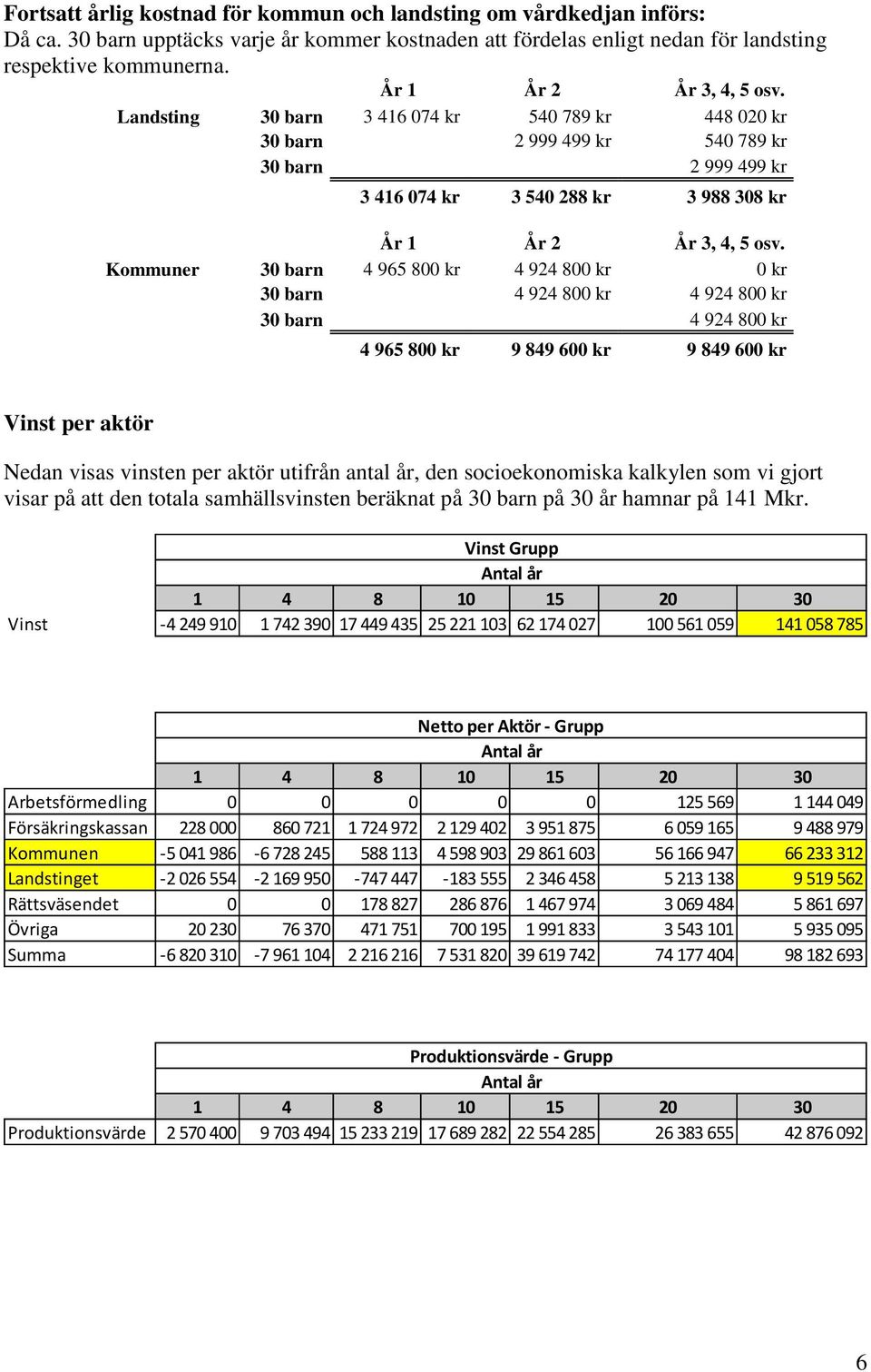 Kommuner 30 barn 4 965 800 kr 4 924 800 kr 0 kr 30 barn 4 924 800 kr 4 924 800 kr 30 barn 4 924 800 kr 4 965 800 kr 9 849 600 kr 9 849 600 kr Vinst per aktör Nedan visas vinsten per aktör utifrån