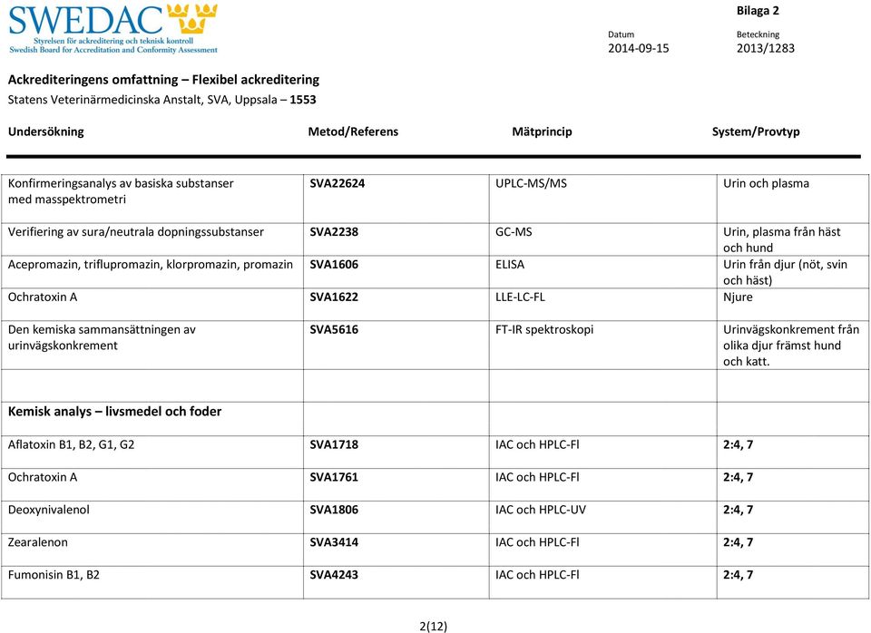 urinvägskonkrement SVA5616 FT-IR spektroskopi Urinvägskonkrement från olika djur främst hund och katt.