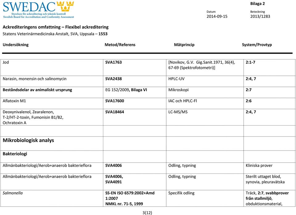 M1 SVA17600 IAC och HPLC-Fl 2:6 Deoxynivalenol, Zearalenon, T-2/HT-2-toxin, Fumonisin B1/B2, Ochratoxin A SVA18464 LC-MS/MS 2:4, 7 Mikrobiologisk analys Bakteriologi