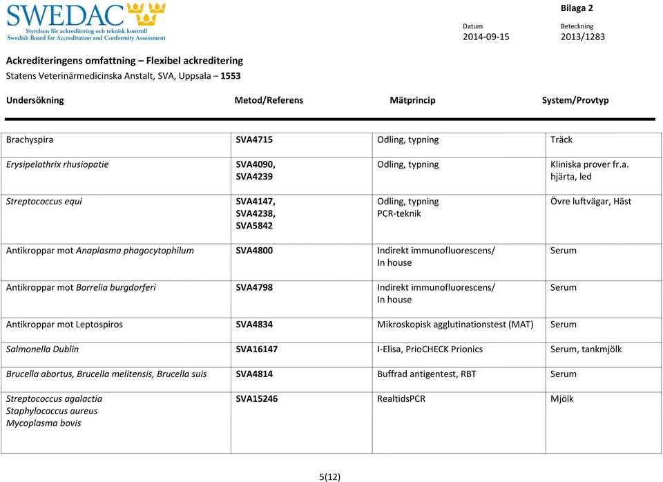 SVA4798 Indirekt immunofluorescens/ In house Antikroppar mot Leptospiros SVA4834 Mikroskopisk agglutinationstest (MAT) Salmonella Dublin SVA16147 I-Elisa, PrioCHECK Prionics,