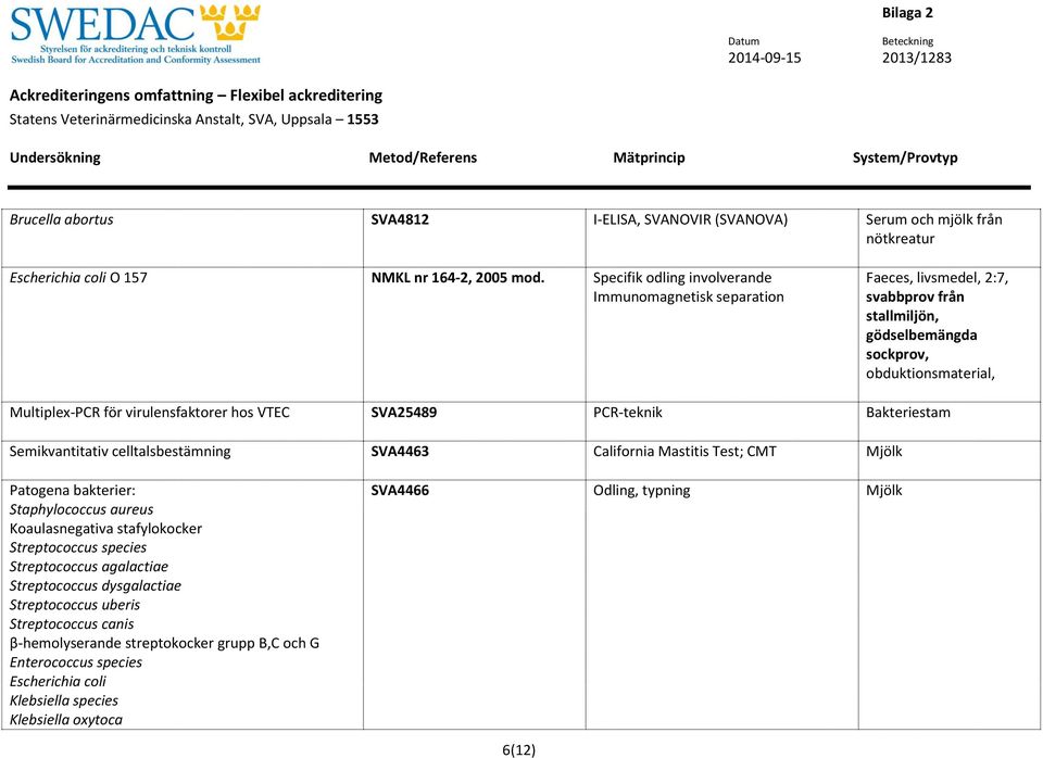 VTEC SVA25489 PCR-teknik Bakteriestam Semikvantitativ celltalsbestämning SVA4463 California Mastitis Test; CMT Mjölk Patogena bakterier: Staphylococcus aureus Koaulasnegativa stafylokocker