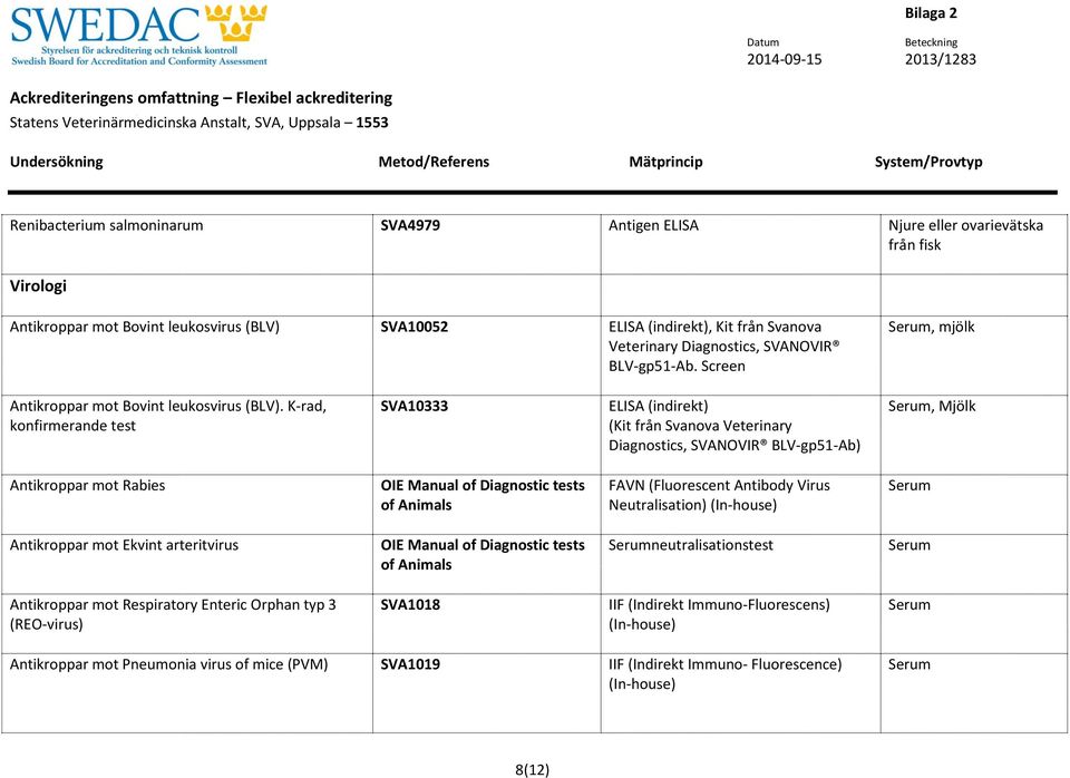 K-rad, konfirmerande test SVA10333 ELISA (indirekt) (Kit från Svanova Veterinary Diagnostics, SVANOVIR BLV-gp51-Ab), Mjölk Antikroppar mot Rabies OIE Manual of Diagnostic tests of Animals FAVN