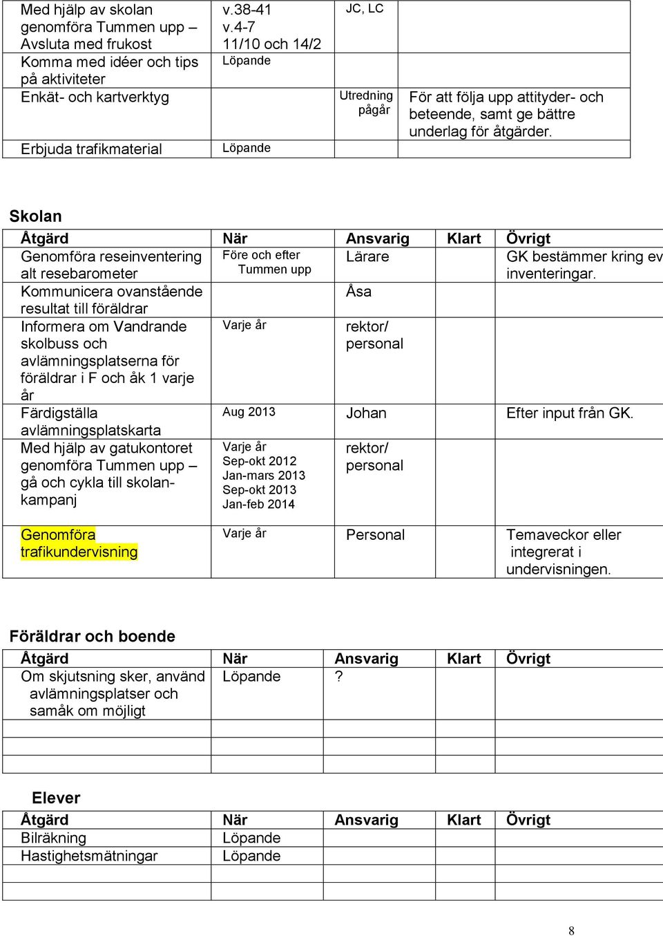 Skolan Åtgärd När Ansvarig Klart Övrigt Genomföra reseinventering Före och efter Lärare GK bestämmer kring ev alt resebarometer Tummen upp inventeringar.