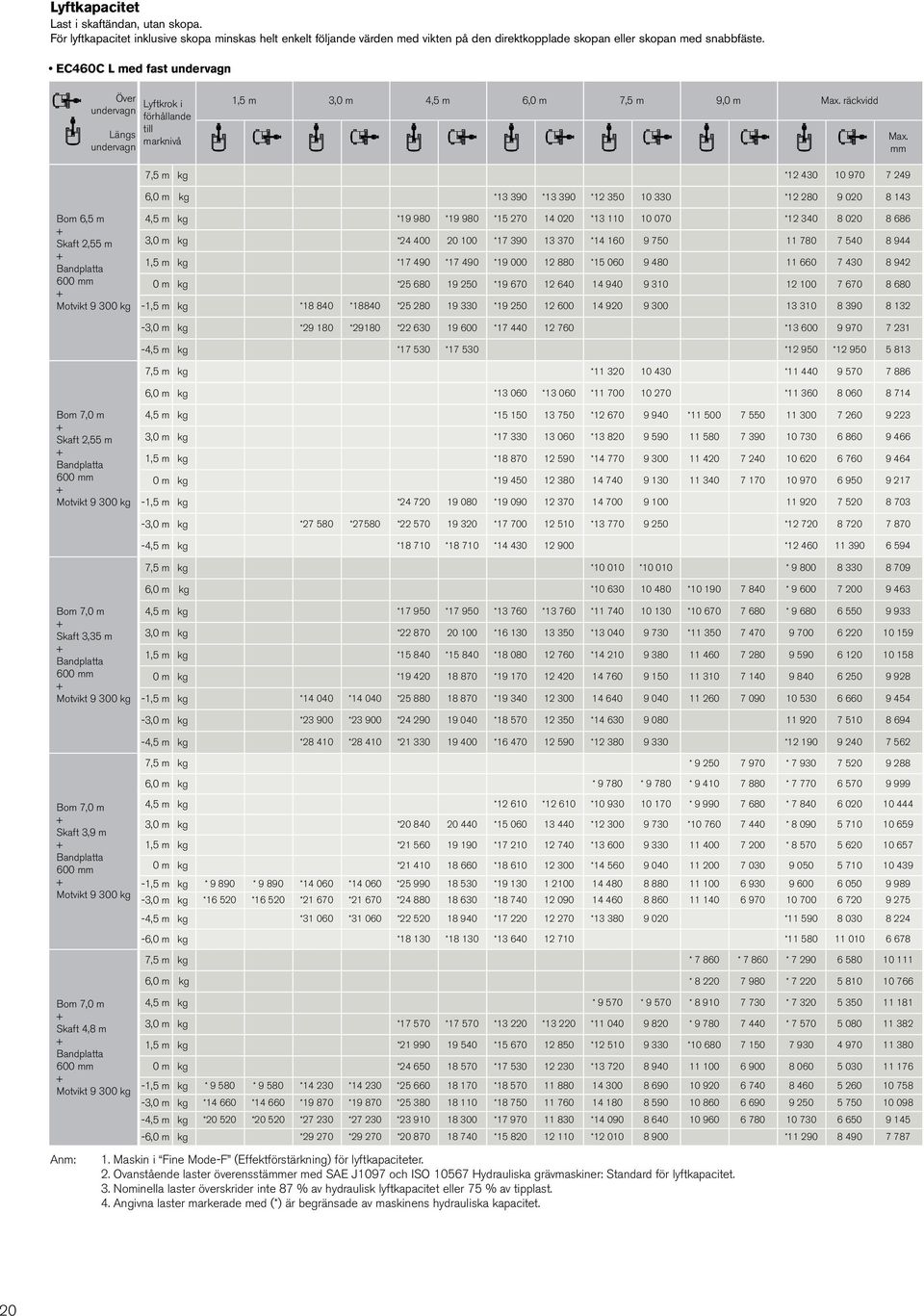 mm 7,5 m kg *12 430 10 970 7 249 6,0 m kg *13 390 *13 390 *12 350 10 330 *12 280 9 020 8 143 Bom 6,5 m Skaft 2,55 m Bandplatta 600 mm Motvikt 9 300 kg 4,5 m kg *19 980 *19 980 *15 270 14 020 *13 110