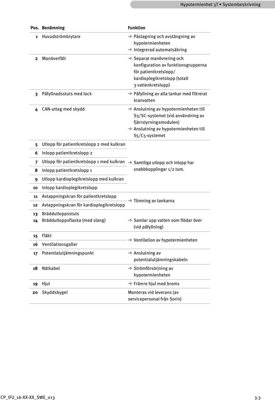 patientkretslopp/ kardioplegikretslopp (totalt 3 vattenkretslopp) 3 Påfyllnadsstuts med lock Påfyllning av alla tankar med filtrerat kranvatten 4 CAN-uttag med skydd Anslutning av hypotermienheten