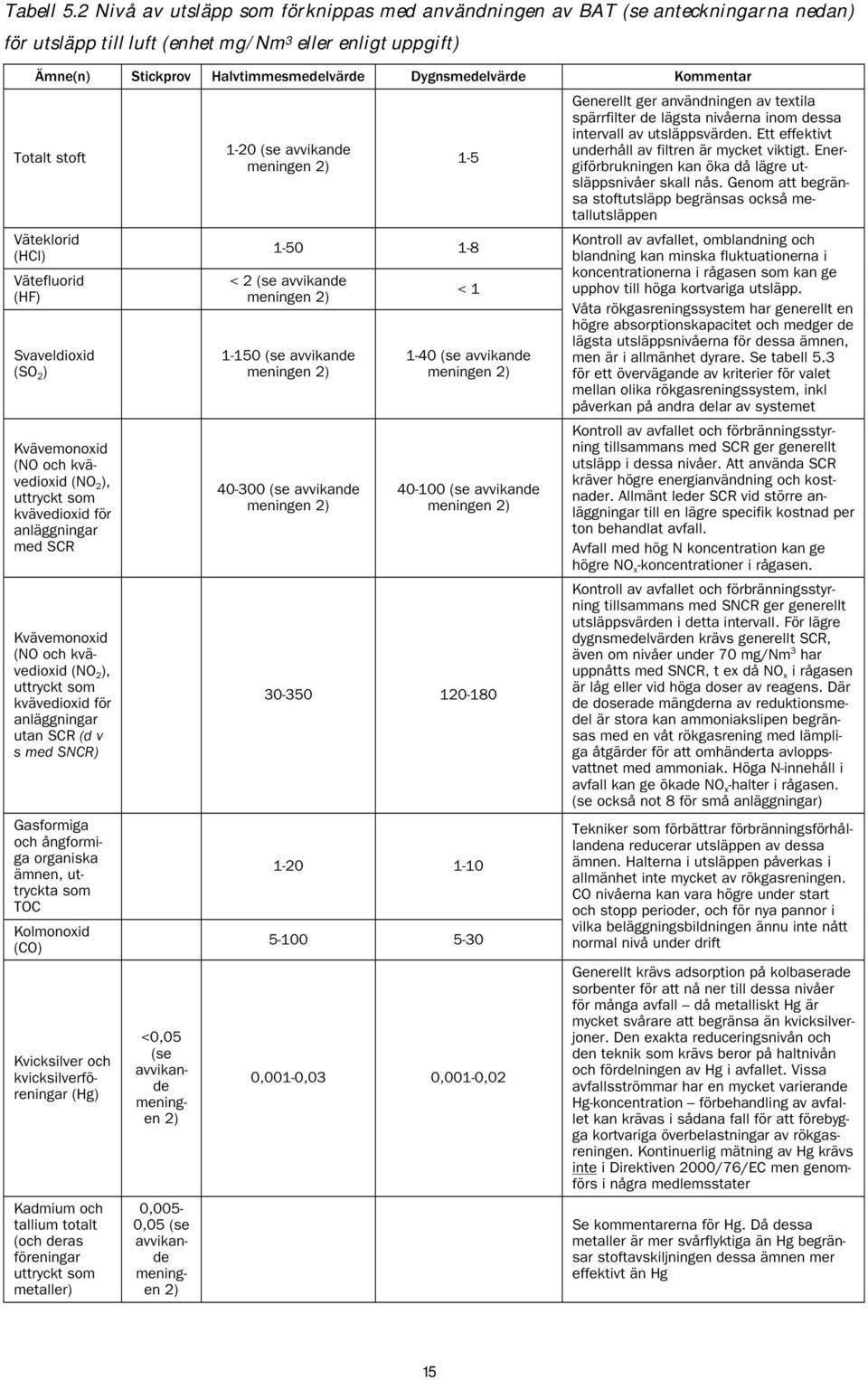 Kommentar Totalt stoft Väteklorid (HCl) Vätefluorid (HF) Svaveldioxid (SO 2 ) Kvävemonoxid (NO och kvävedioxid (NO 2 ), uttryckt som kvävedioxid för anläggningar med SCR Kvävemonoxid (NO och
