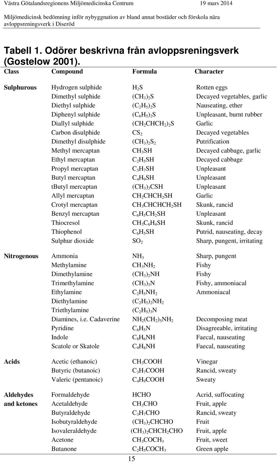 sulphide (C 6 H 5 ) 2 S Unpleasant, burnt rubber Diallyl sulphide (CH 2 CHCH 2 ) 2 S Garlic Carbon disulphide CS 2 Decayed vegetables Dimethyl disulphide (CH 3 ) 2 S 2 Putrification Methyl mercaptan