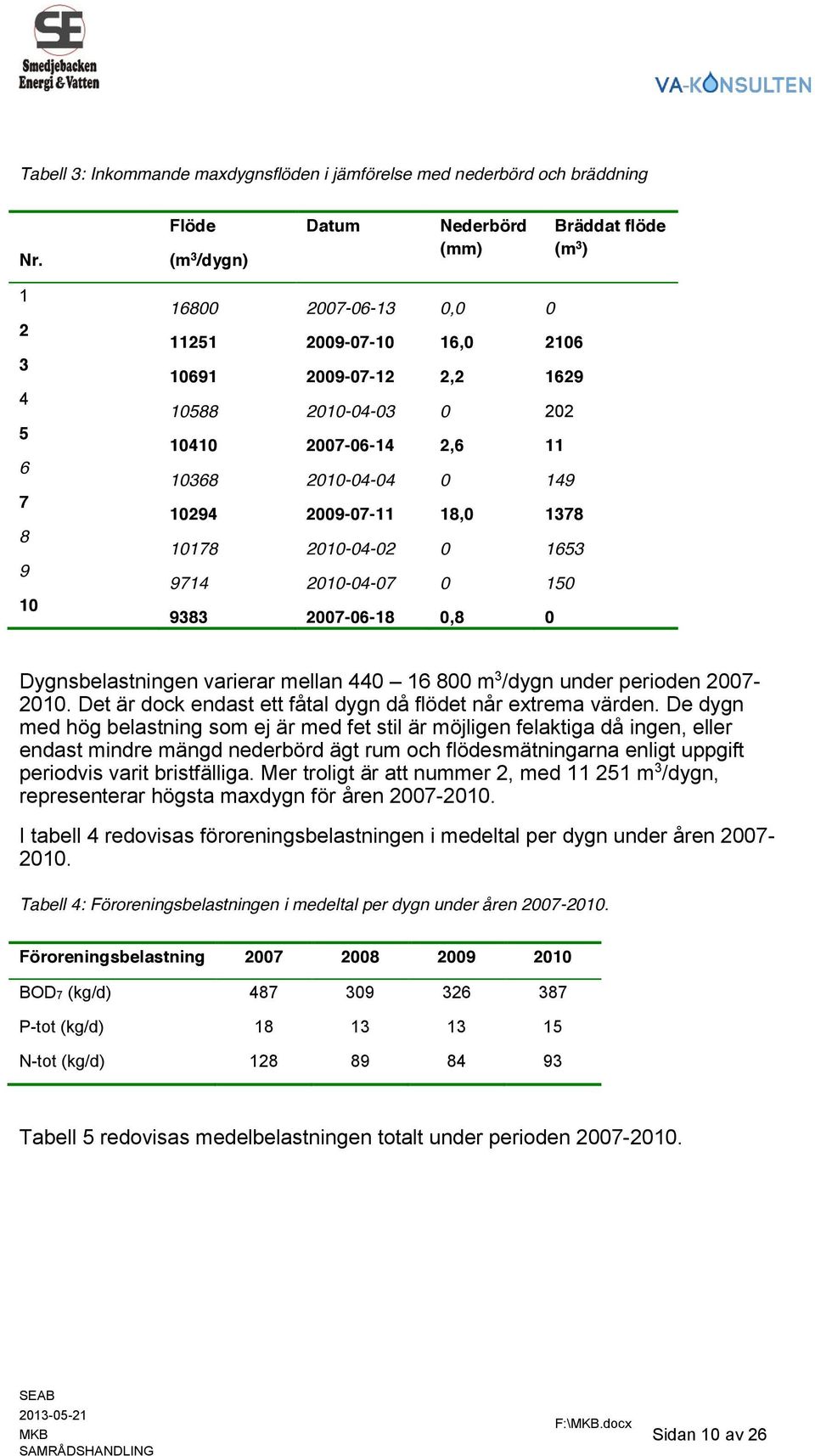 2,6 11 10368 2010-04-04 0 149 10294 2009-07-11 18,0 1378 10178 2010-04-02 0 1653 9714 2010-04-07 0 150 9383 2007-06-18 0,8 0 Dygnsbelastningen varierar mellan 440 16 800 m 3 /dygn under perioden
