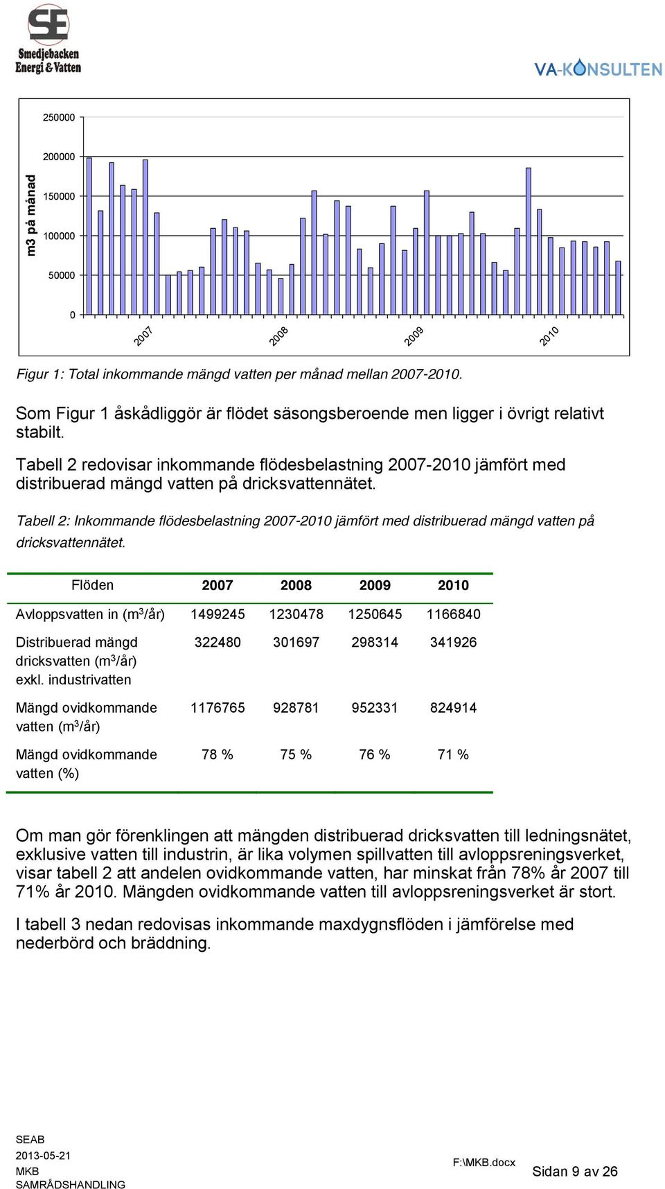 Tabell 2 redovisar inkommande flödesbelastning 2007-2010 jämfört med distribuerad mängd vatten på dricksvattennätet.