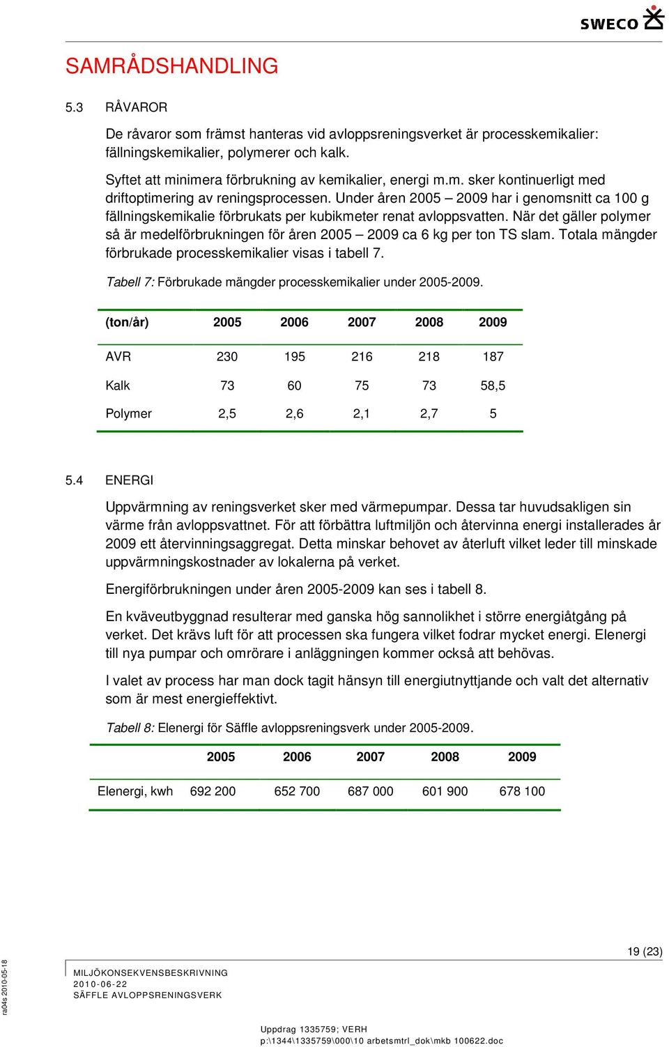 Under åren 2005 2009 har i genomsnitt ca 100 g fällningskemikalie förbrukats per kubikmeter renat avloppsvatten.