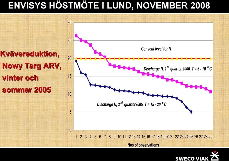 C Discharge N, 1 st quarter 2005, T = 6-10 o C 0 1 2 3 4 5 6 7 8 9 10 11