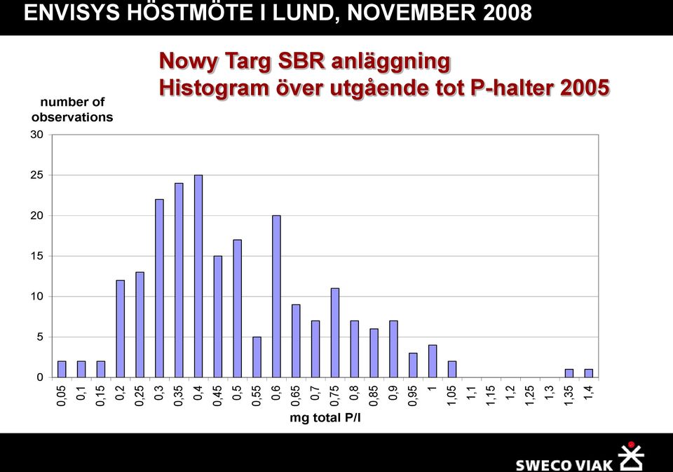 HÖSTMÖTE I LUND, NOVEMBER 2008 number of observations 30 Nowy Targ SBR