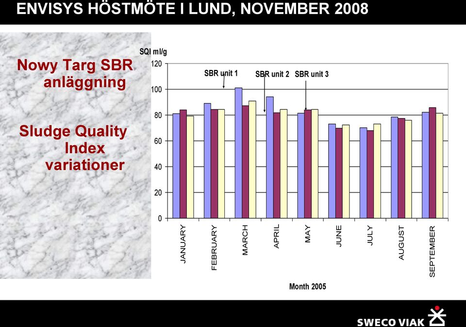 Targ SBR anläggning Sludge Quality Index variationer SQI