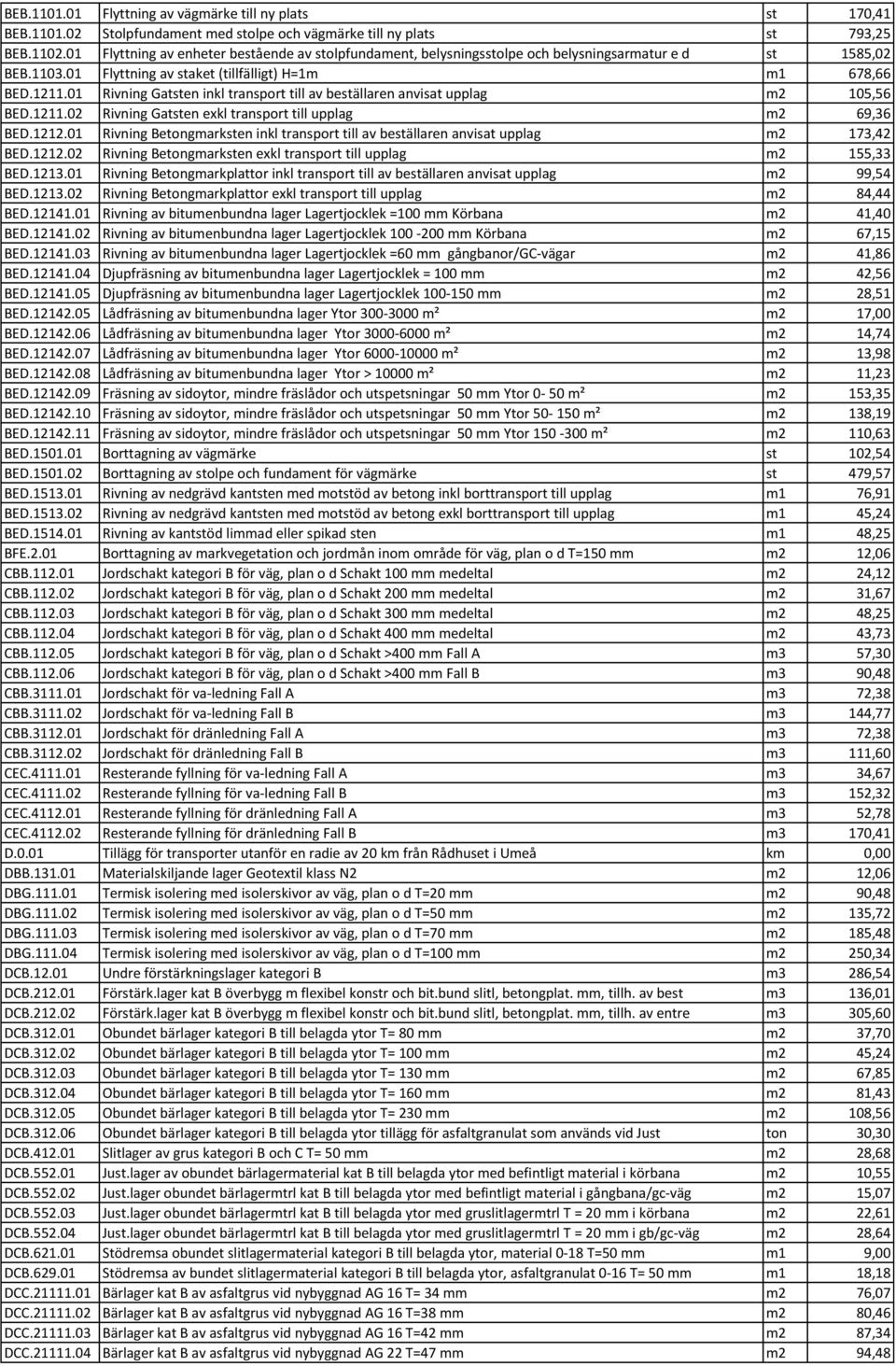 01 Rivning Gatsten inkl transport till av beställaren anvisat upplag m2 105,56 BED.1211.02 Rivning Gatsten exkl transport till upplag m2 69,36 BED.1212.