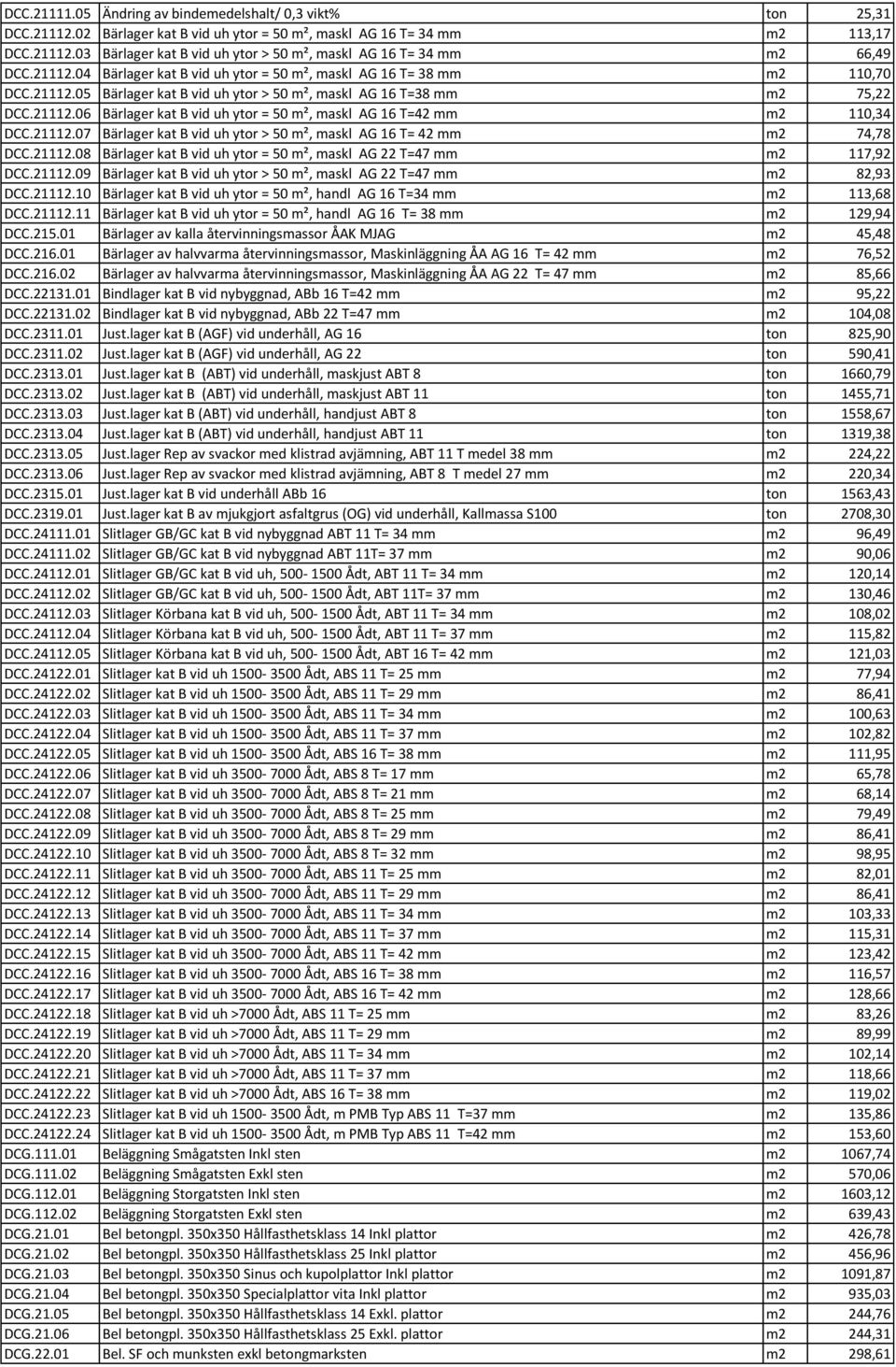 21112.07 Bärlager kat B vid uh ytor > 50 m², maskl AG 16 T= 42 mm m2 74,78 DCC.21112.08 Bärlager kat B vid uh ytor = 50 m², maskl AG 22 T=47 mm m2 117,92 DCC.21112.09 Bärlager kat B vid uh ytor > 50 m², maskl AG 22 T=47 mm m2 82,93 DCC.