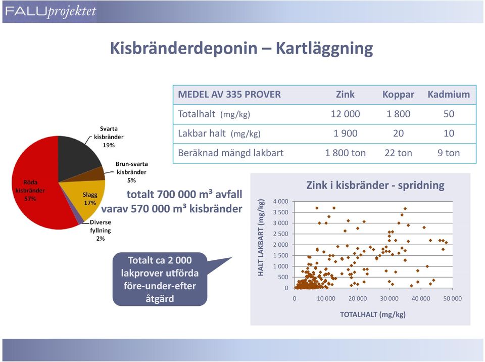 kisbränder (mg/kg) 4 000 3 500 3 000 Zink ki kisbränder spridning i Totalt ca 2 000 lk lakprover utförda före