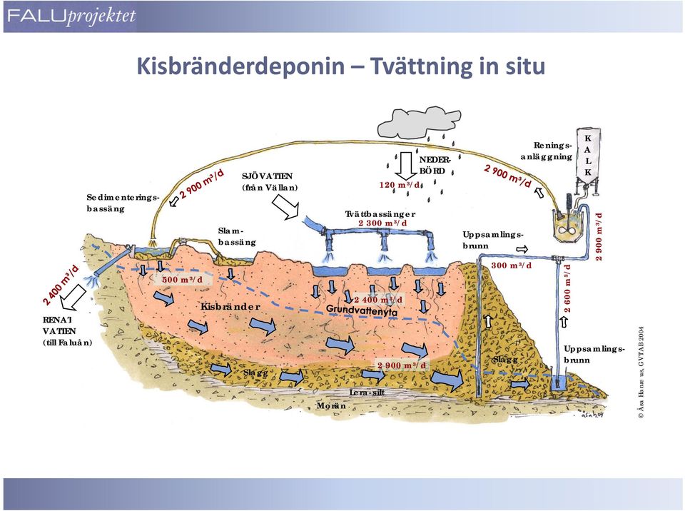 K A L K 900 m³/d RENAT VATTEN (till Faluån) 500 m³/d Kisbränder Slagg 2 400 m³/d 2 900