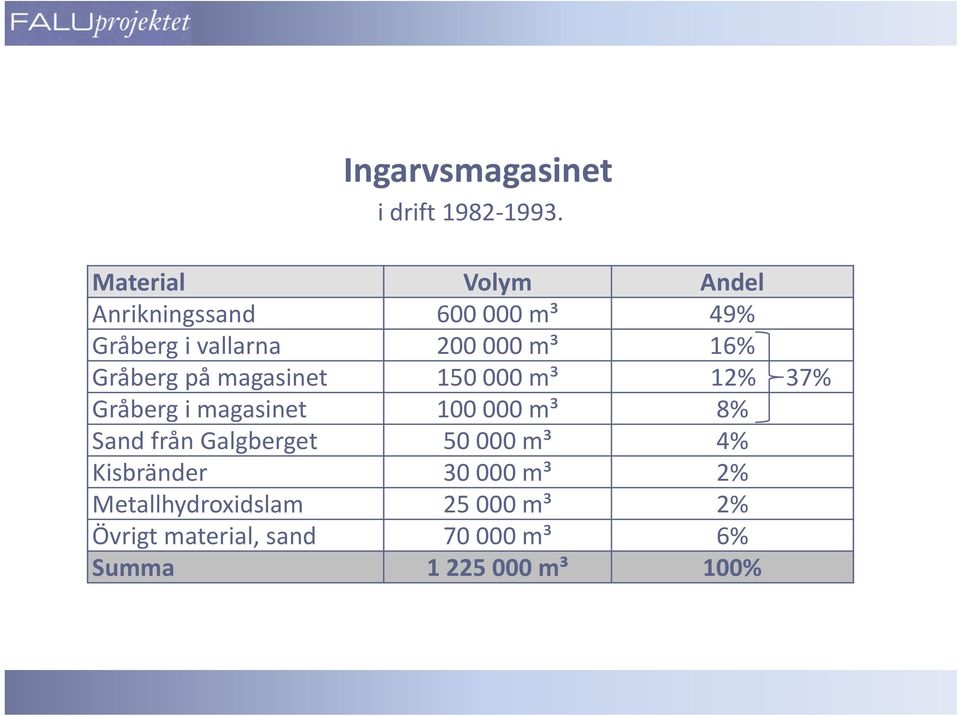 Gråberg på magasinet 150 000 m³ 12% 37% Gråberg i magasinet 100 000 m³ 8% Sand från