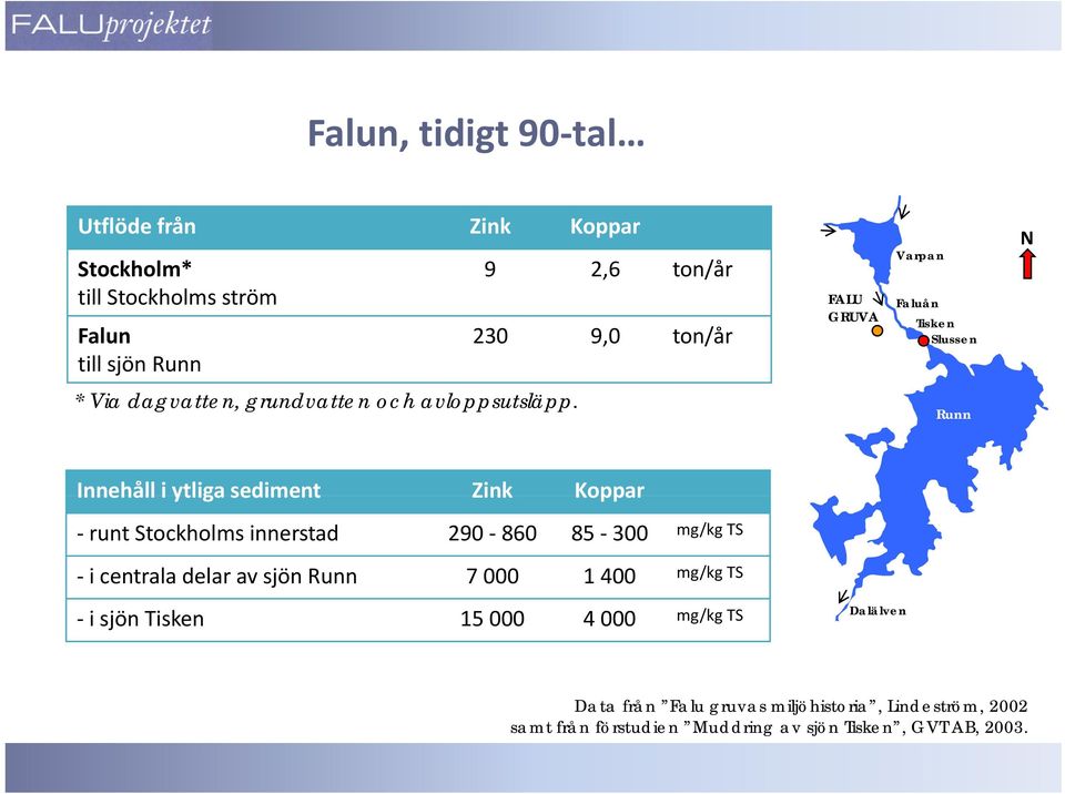 Runn Innehåll i ytliga sediment Zink Koppar runt Stockholms innerstad 290 860 85 300 mg/kg TS i centrala delar av sjön Runn 7 000 1