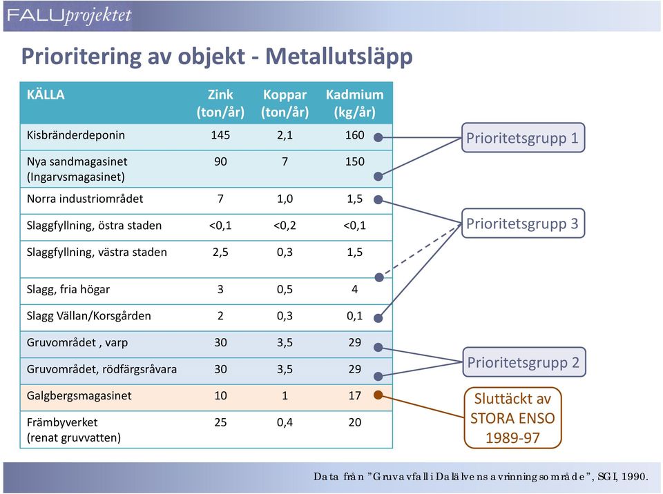 1,5 Slagg, fria högar 3 0,5 4 Slagg Vällan/Korsgården 2 0,3 0,1 Gruvområdet,varp 30 3,5 29 Gruvområdet, rödfärgsråvara 30 35 3,5 29 Prioritetsgrupp 2