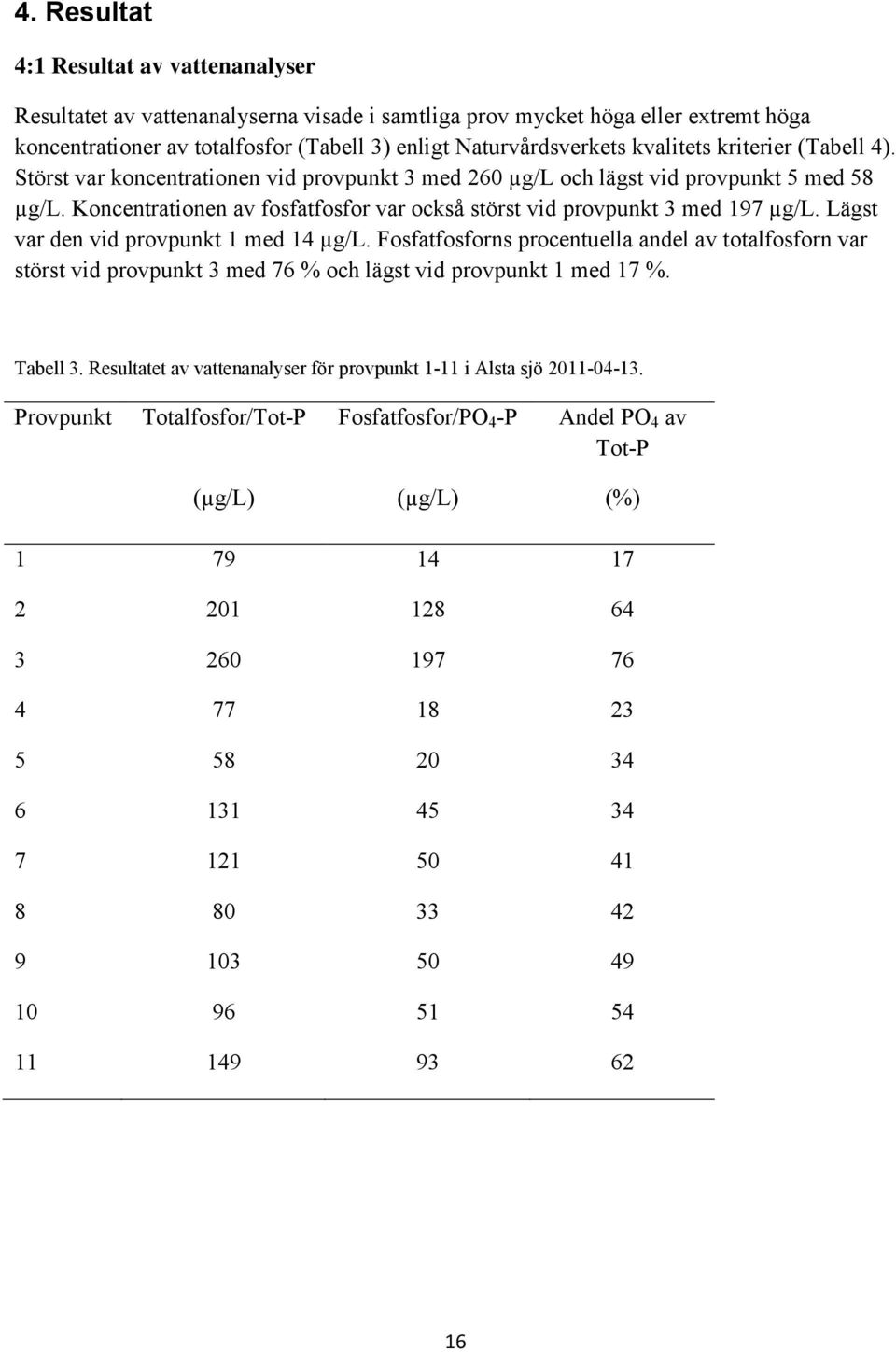 Koncentrationen av fosfatfosfor var också störst vid provpunkt 3 med 197 µg/l. Lägst var den vid provpunkt 1 med 14 µg/l.