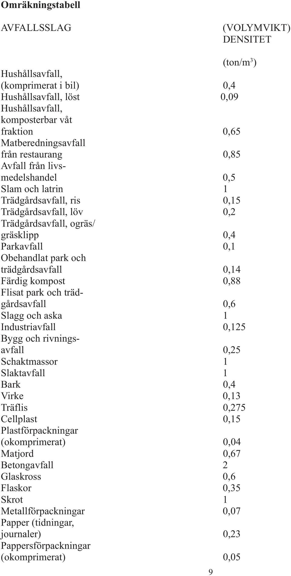 trädgårdsavfall 0,14 Färdig kompost 0,88 Flisat park och trädgårdsavfall 0,6 Slagg och aska 1 Industriavfall 0,125 Bygg och rivningsavfall 0,25 Schaktmassor 1 Slaktavfall 1 Bark 0,4 Virke 0,13