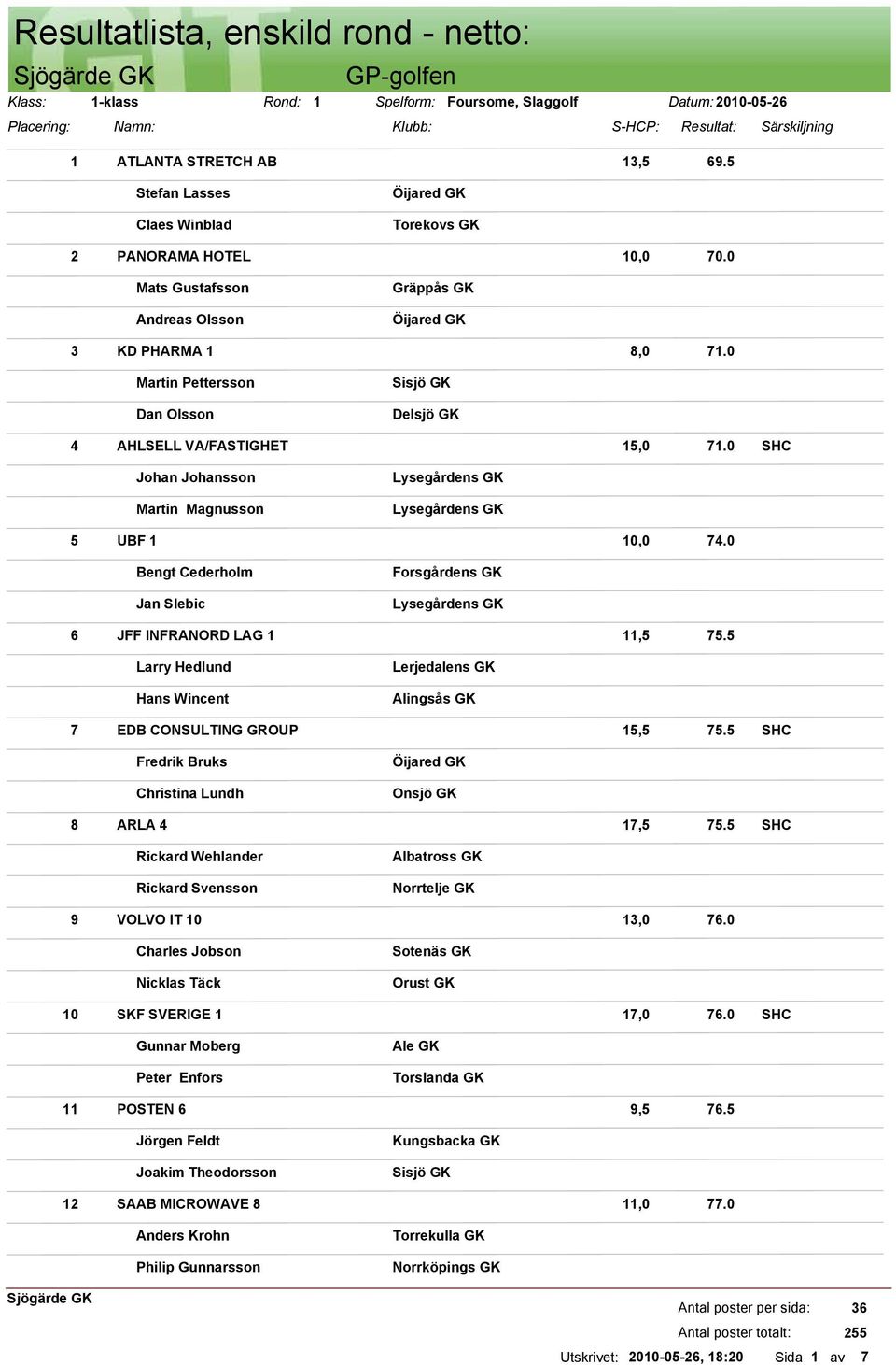 0 Johan Johansson Martin Magnusson 5 UBF 1 10,0 74.0 Bengt Cederholm Jan Slebic 6 JFF INFRANORD LAG 1 11,5 75.5 Larry Hedlund Hans Wincent Alingsås GK 7 EDB CONSULTING GROUP 15,5 75.