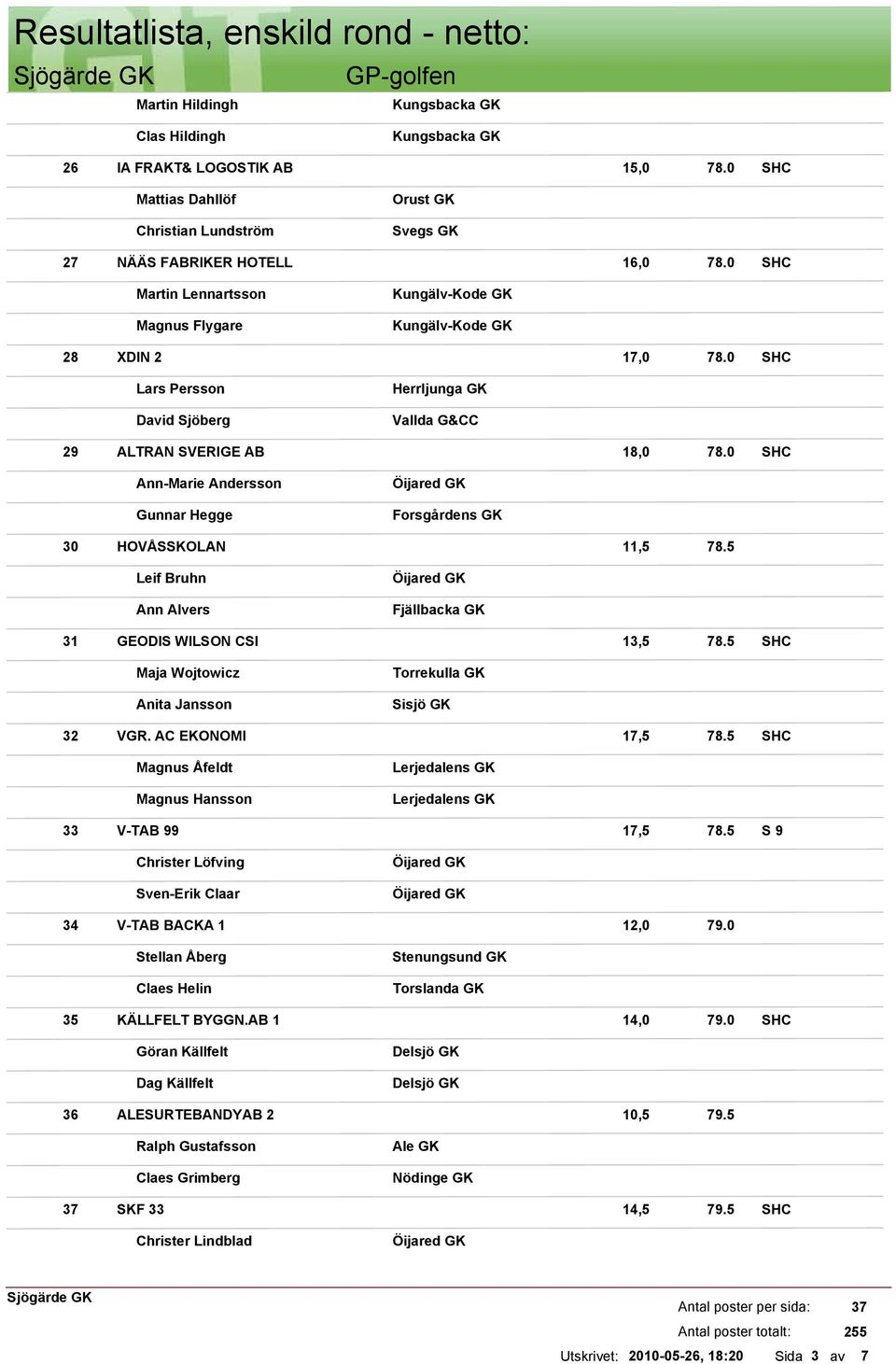 5 Leif Bruhn Ann Alvers Fjällbacka GK 31 GEODIS WILSON CSI 13,5 78.5 Maja Wojtowicz Anita Jansson 32 VGR. AC EKONOMI 17,5 78.5 Magnus Åfeldt Magnus Hansson 33 V-TAB 99 17,5 78.