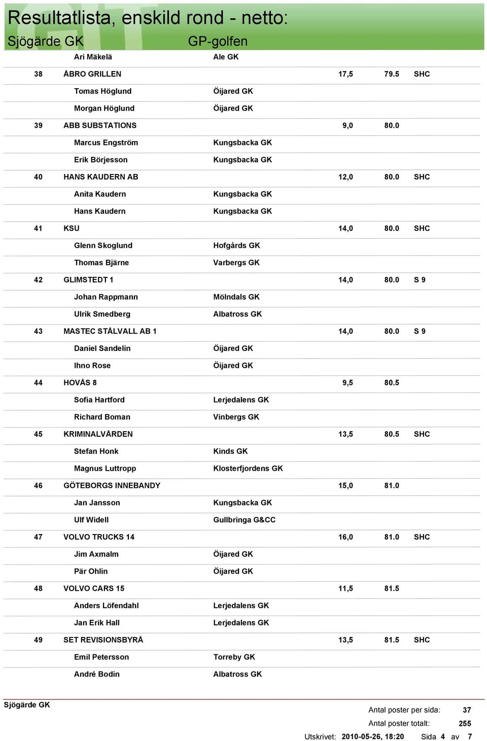 0 Daniel Sandelin Ihno Rose 44 HOVÅS 8 9,5 80.5 Sofia Hartford Richard Boman Vinbergs GK 45 KRIMINALVÅRDEN 13,5 80.