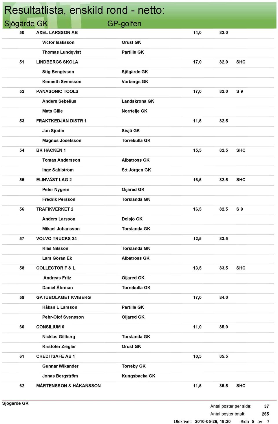 5 Jan Sjödin Magnus Josefsson 54 BK HÄCKEN 1 15,5 82.5 Tomas Andersson Inge Sahlström St Jörgen GK 55 ELINVÄST LAG 2 16,5 82.5 Peter Nygren Fredrik Persson 56 TRAFIKVERKET 2 16,5 82.