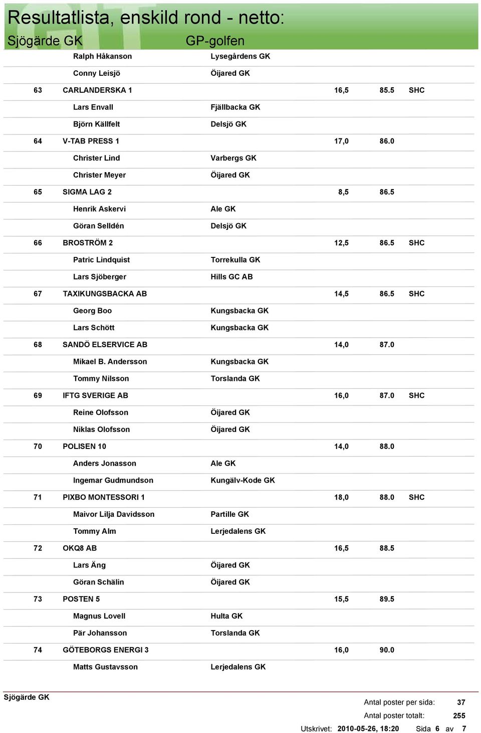 5 Georg Boo Lars Schött 68 SANDÖ ELSERVICE AB 14,0 87.0 Mikael B. Andersson Tommy Nilsson 69 IFTG SVERIGE AB 16,0 87.0 Reine Olofsson Niklas Olofsson 70 POLISEN 10 14,0 88.